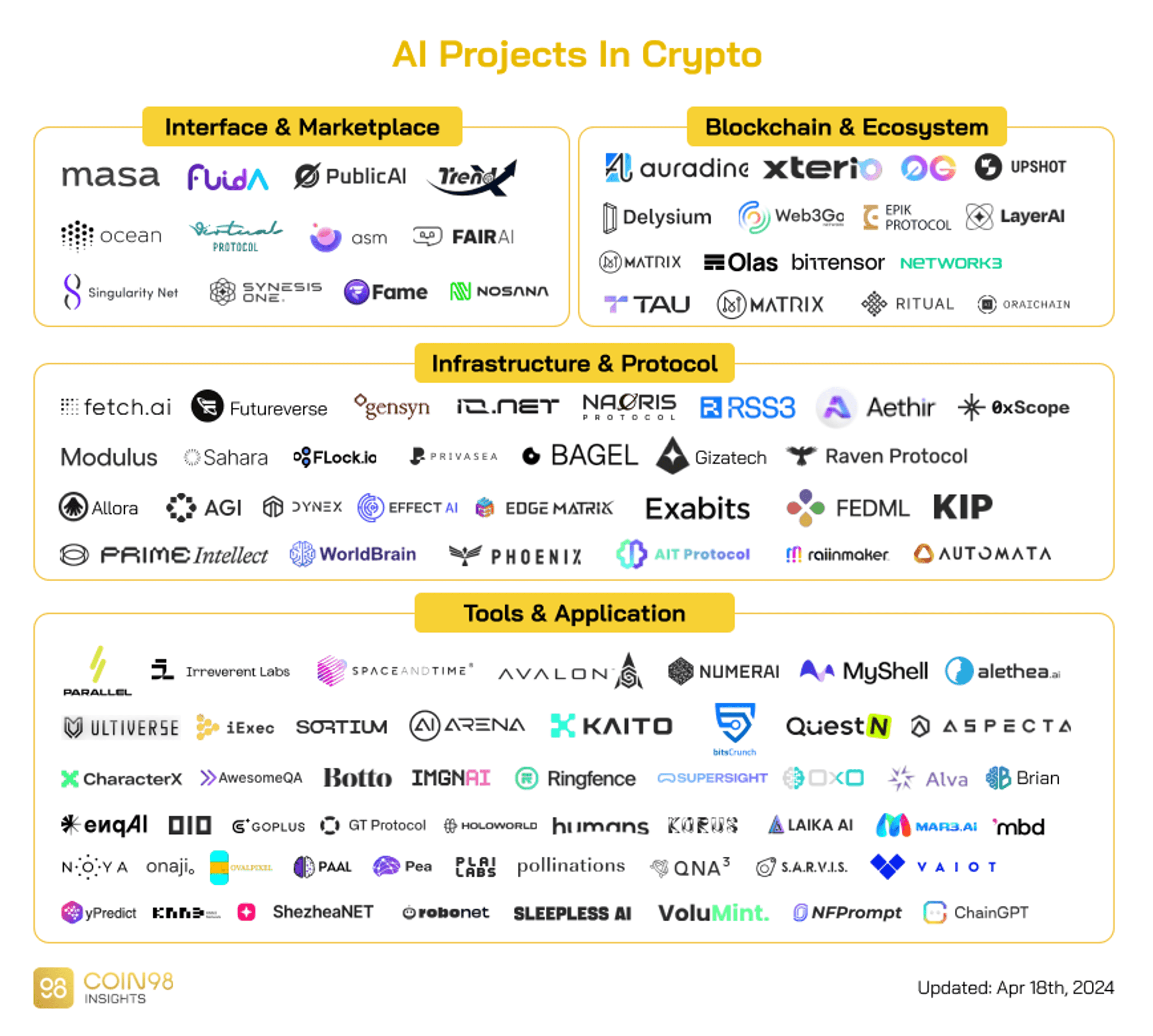 dự án ai trong crypto