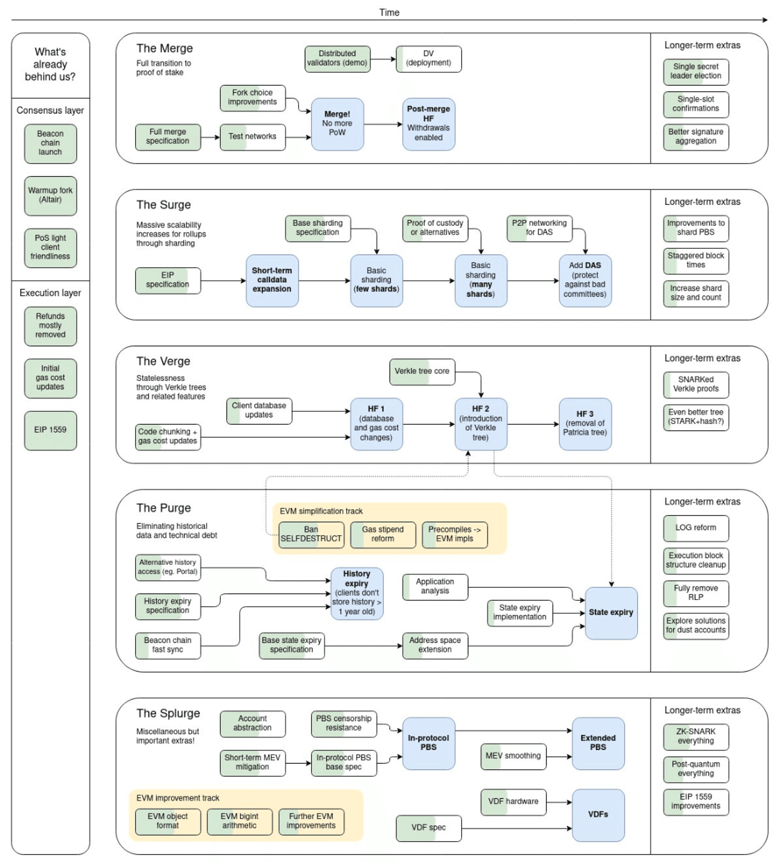 roadmap của ethereum