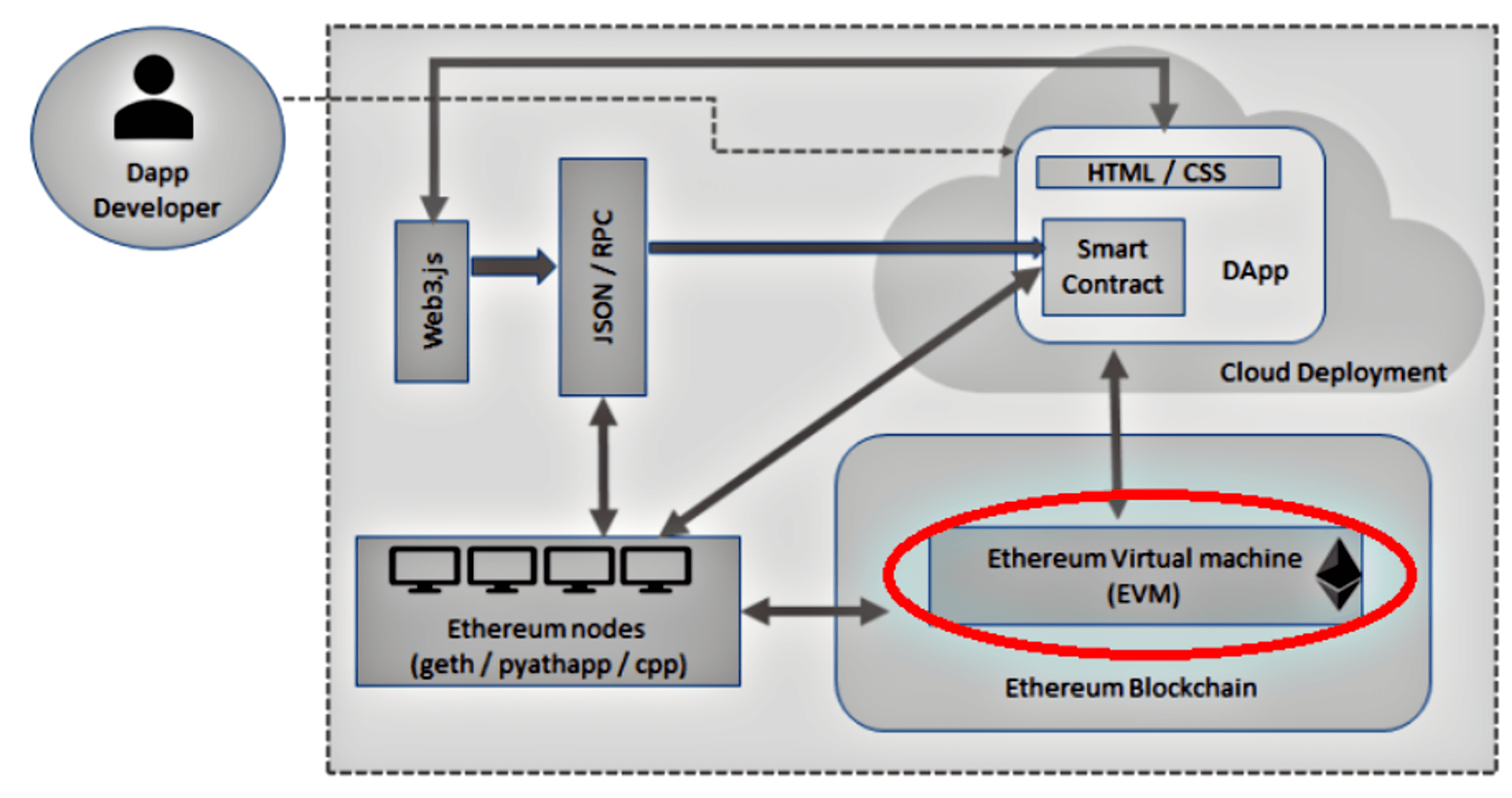 cách hoạt động của ethereum