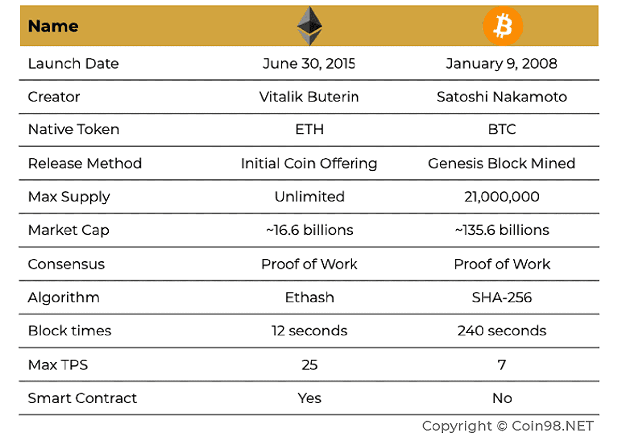 Bảng so sánh sự khác nhau giữa Bitcoin vs Ethereum