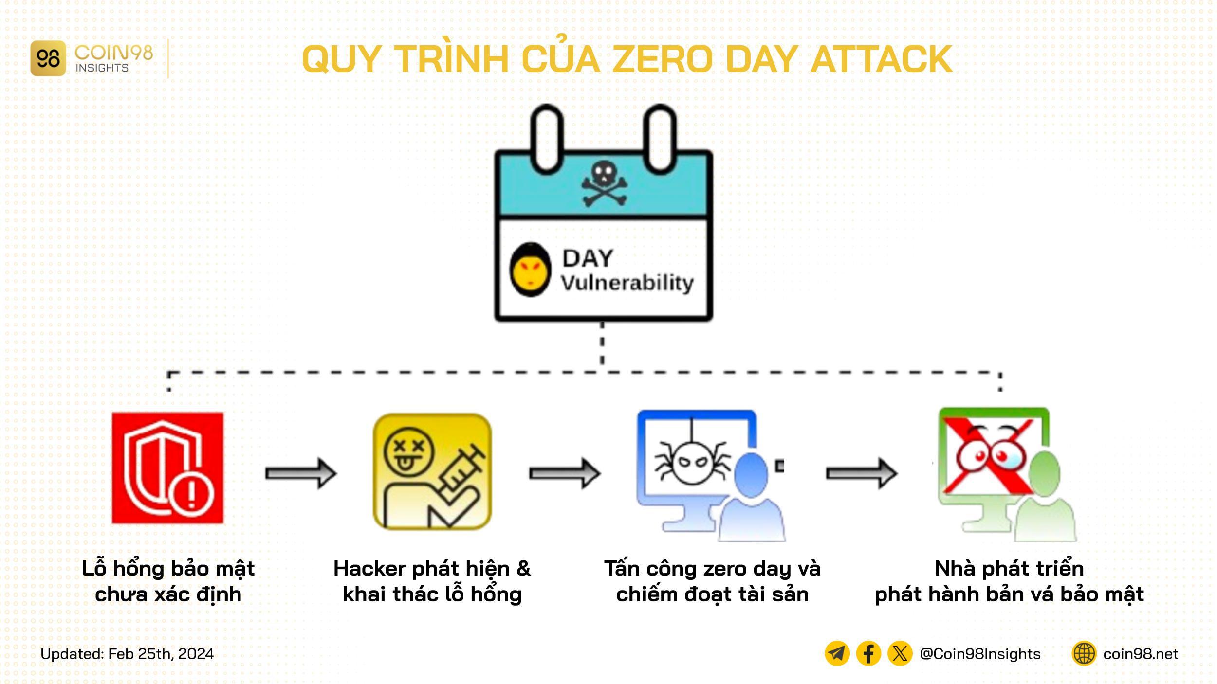 quy trình zero day attack