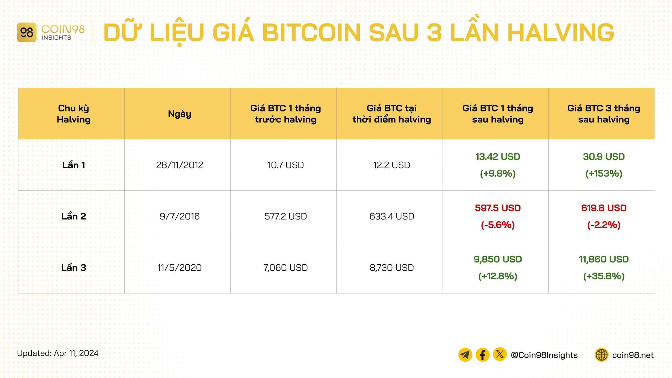 giá bitcoin ba lần halving