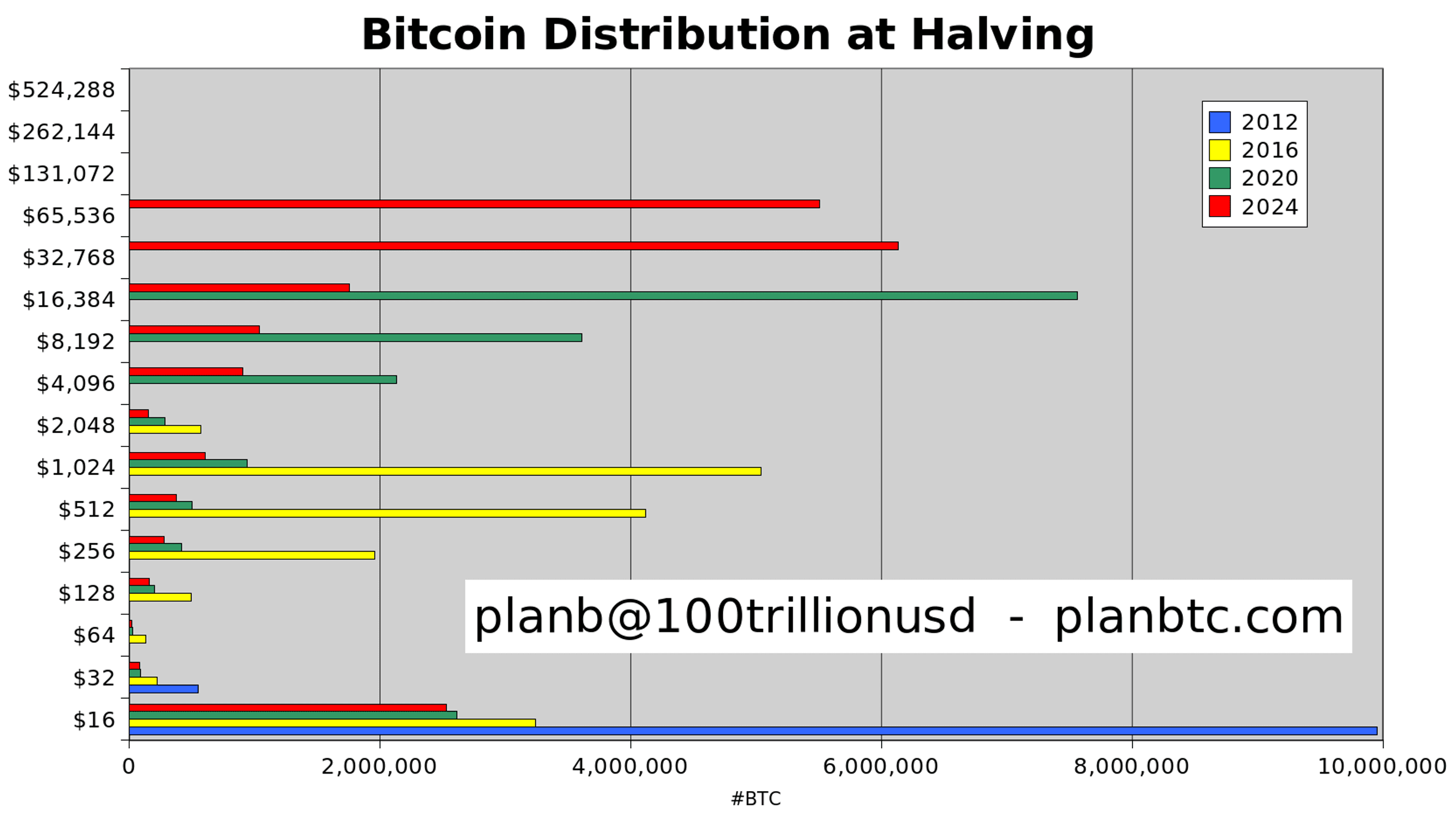 planb dự đoán giá bitcoin