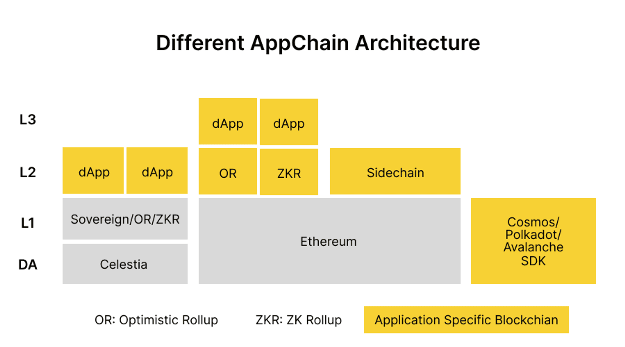 cấu trúc thiết kế appchain