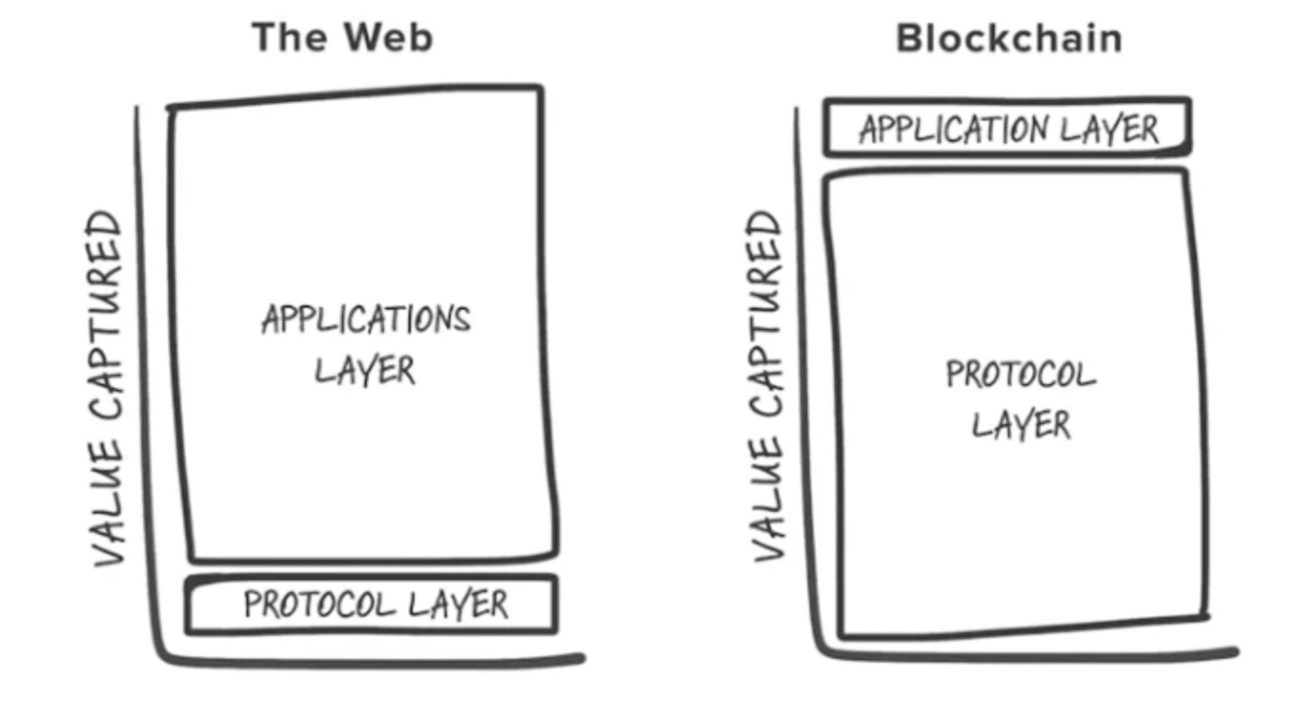 fat protocol thesis