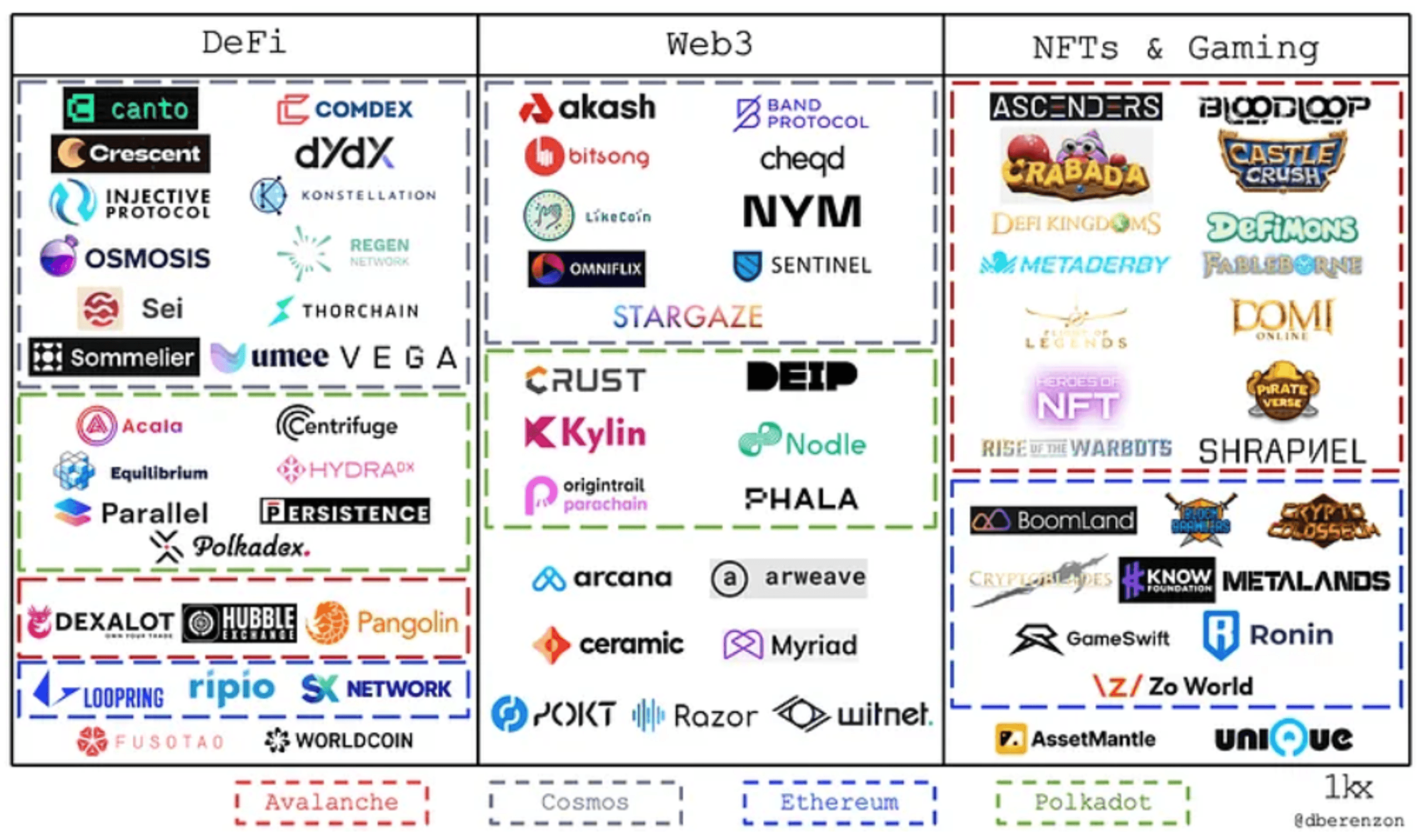 hệ sinh thái các appchain