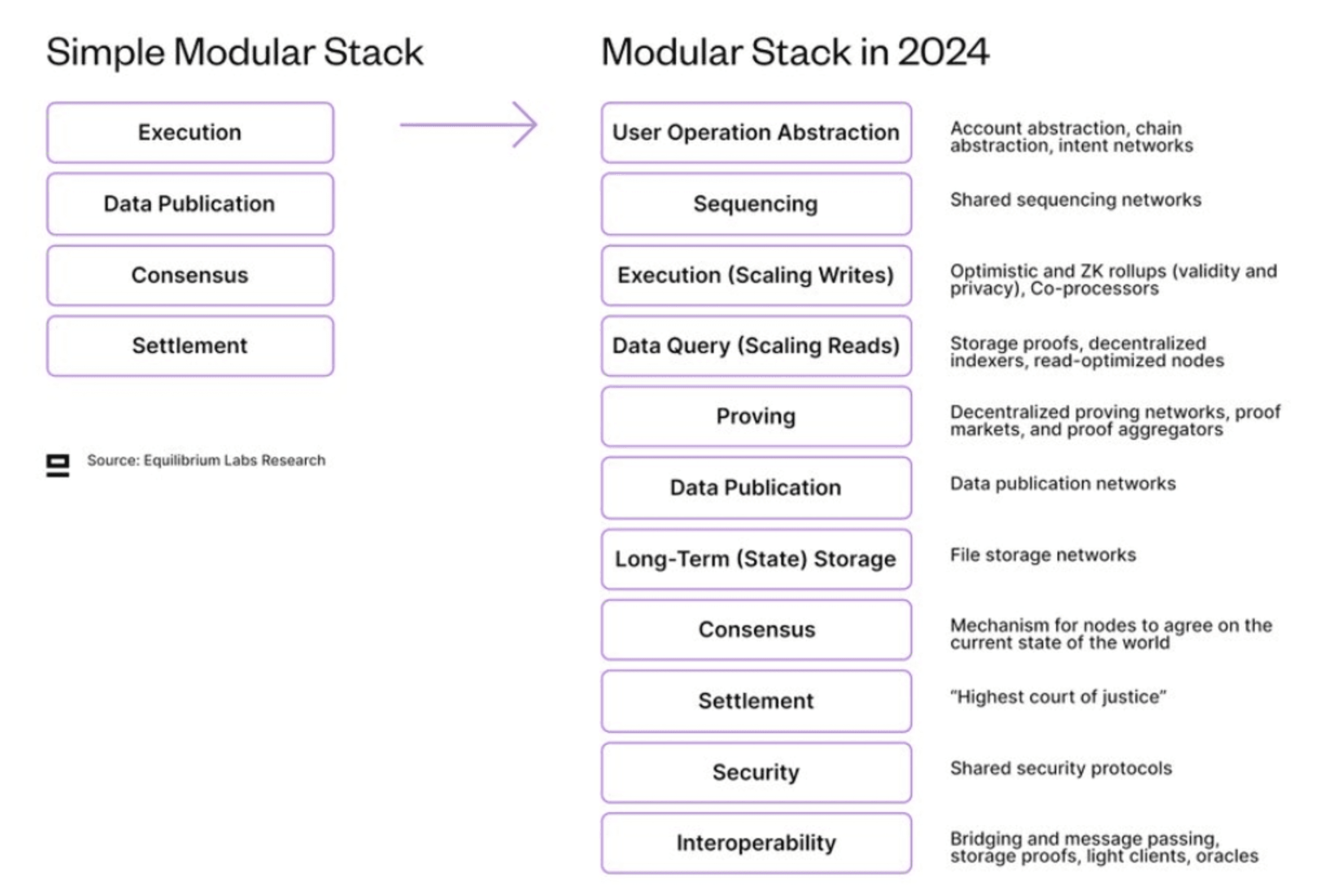 modular stack