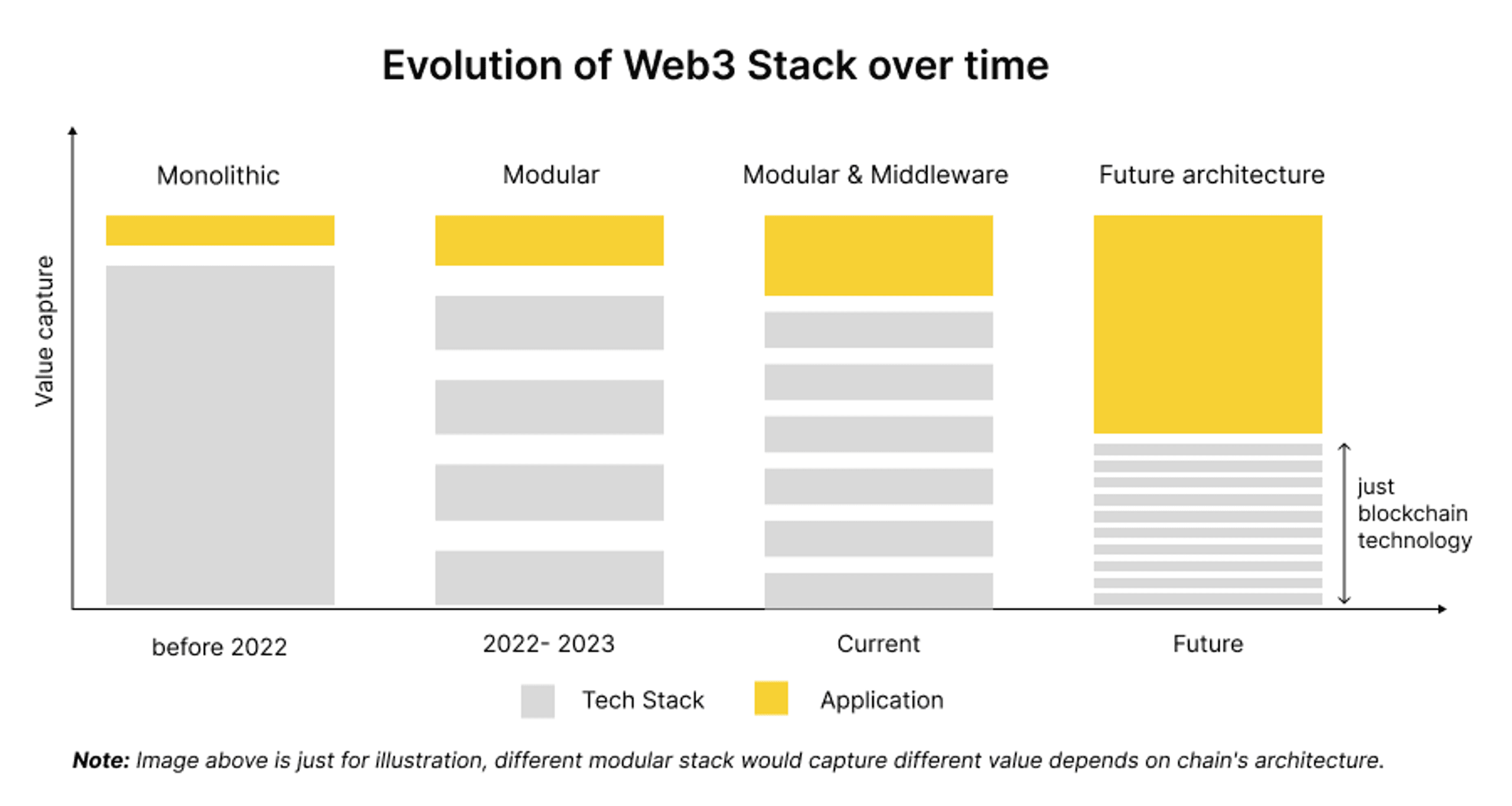 web3 stack