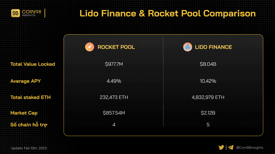 so sánh rocket pool và lido finance