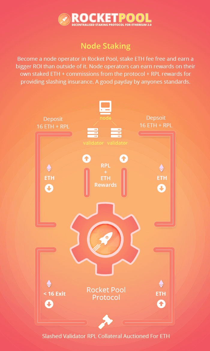 node staking của rocket pool