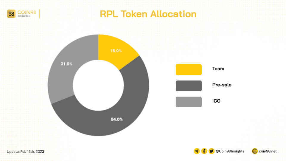 tỷ lệ phân bổ của rpl token