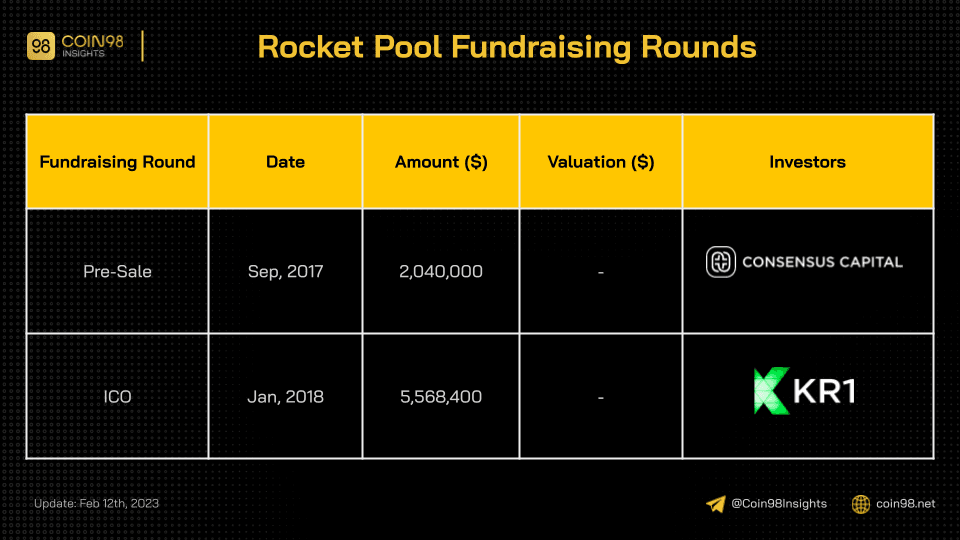 các vòng đầu tư của rocket pool