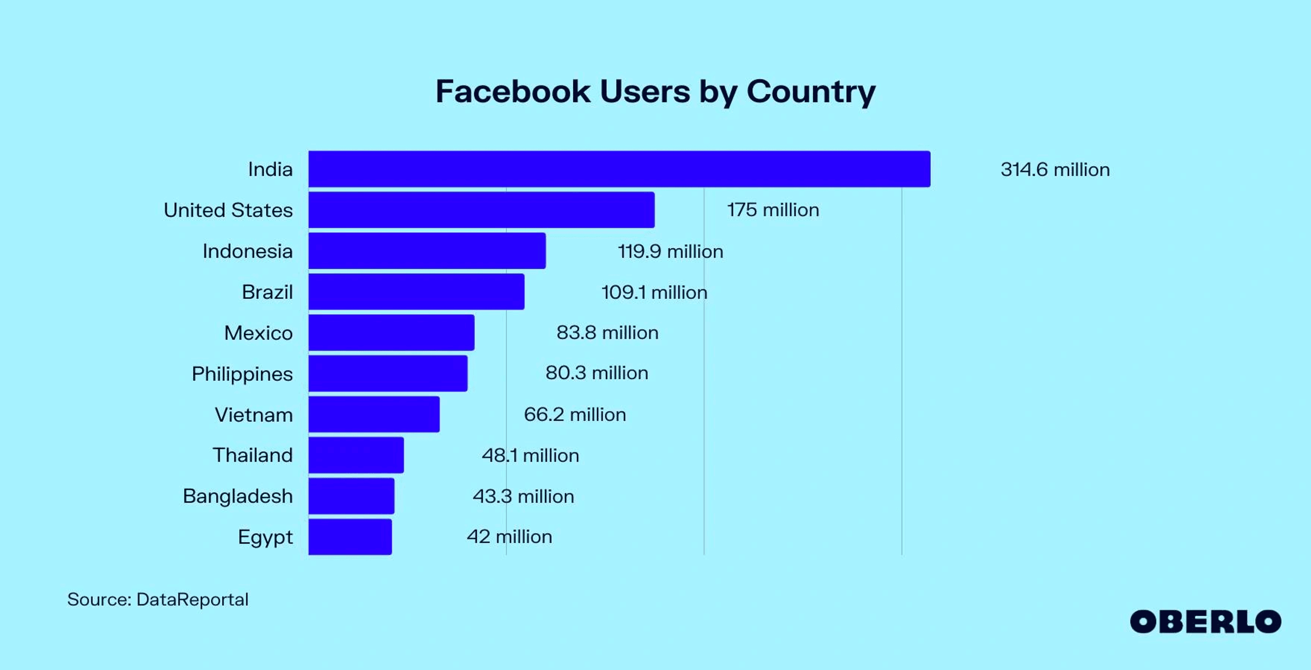 top 10 người dùng facebook