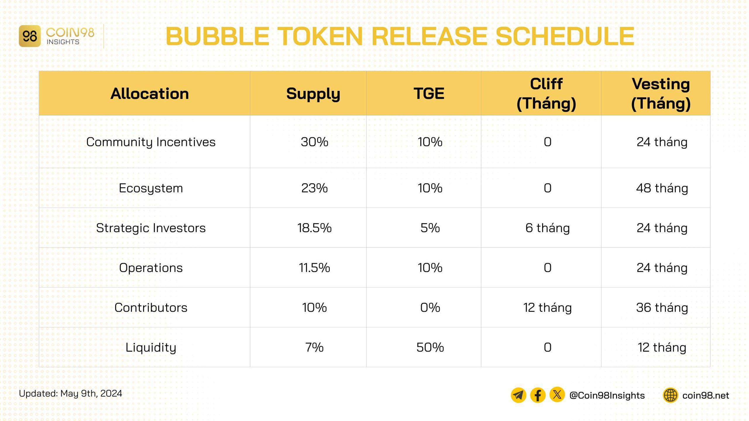lịch phát hành token bubble
