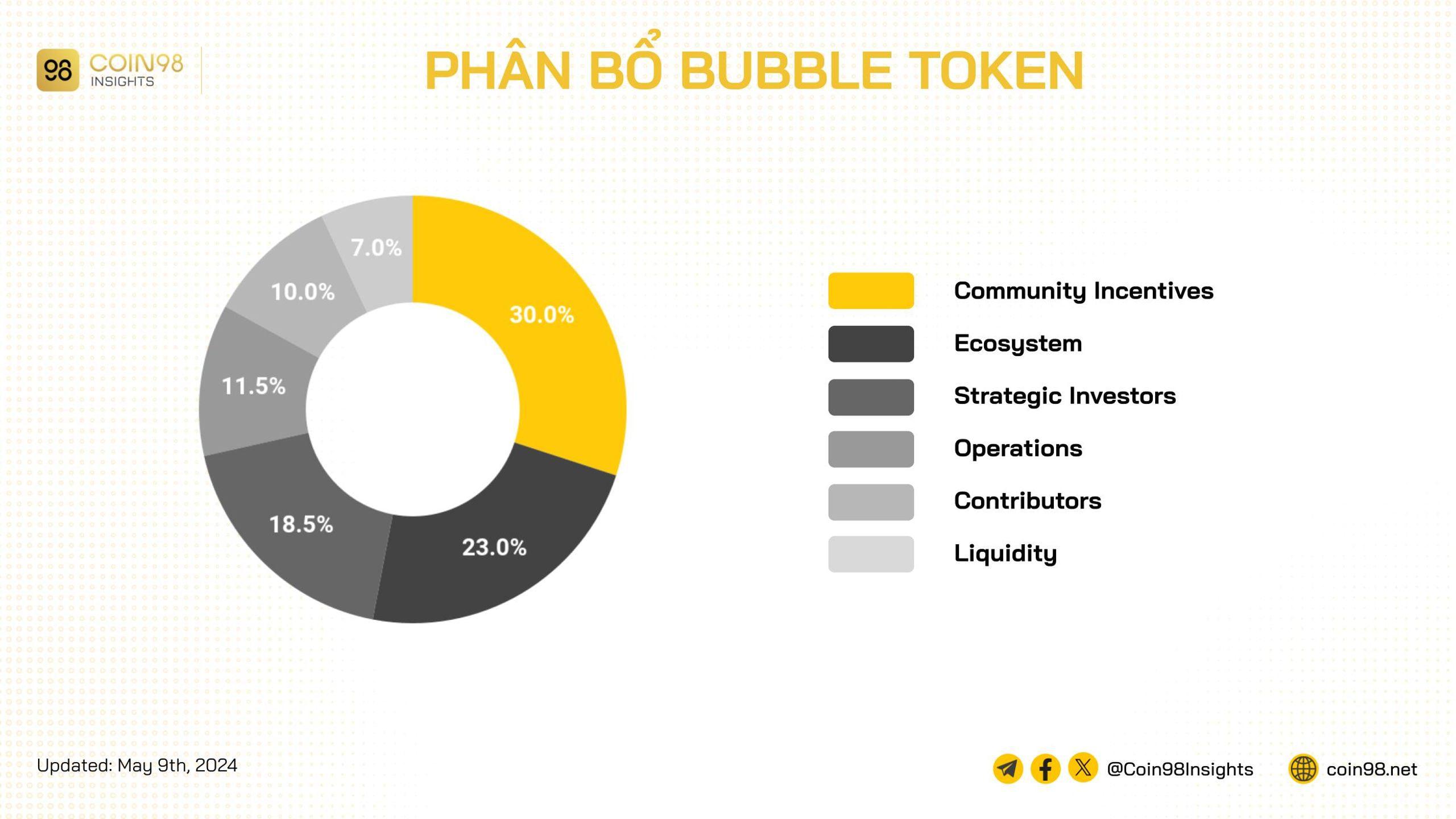 phân bổ token bubble