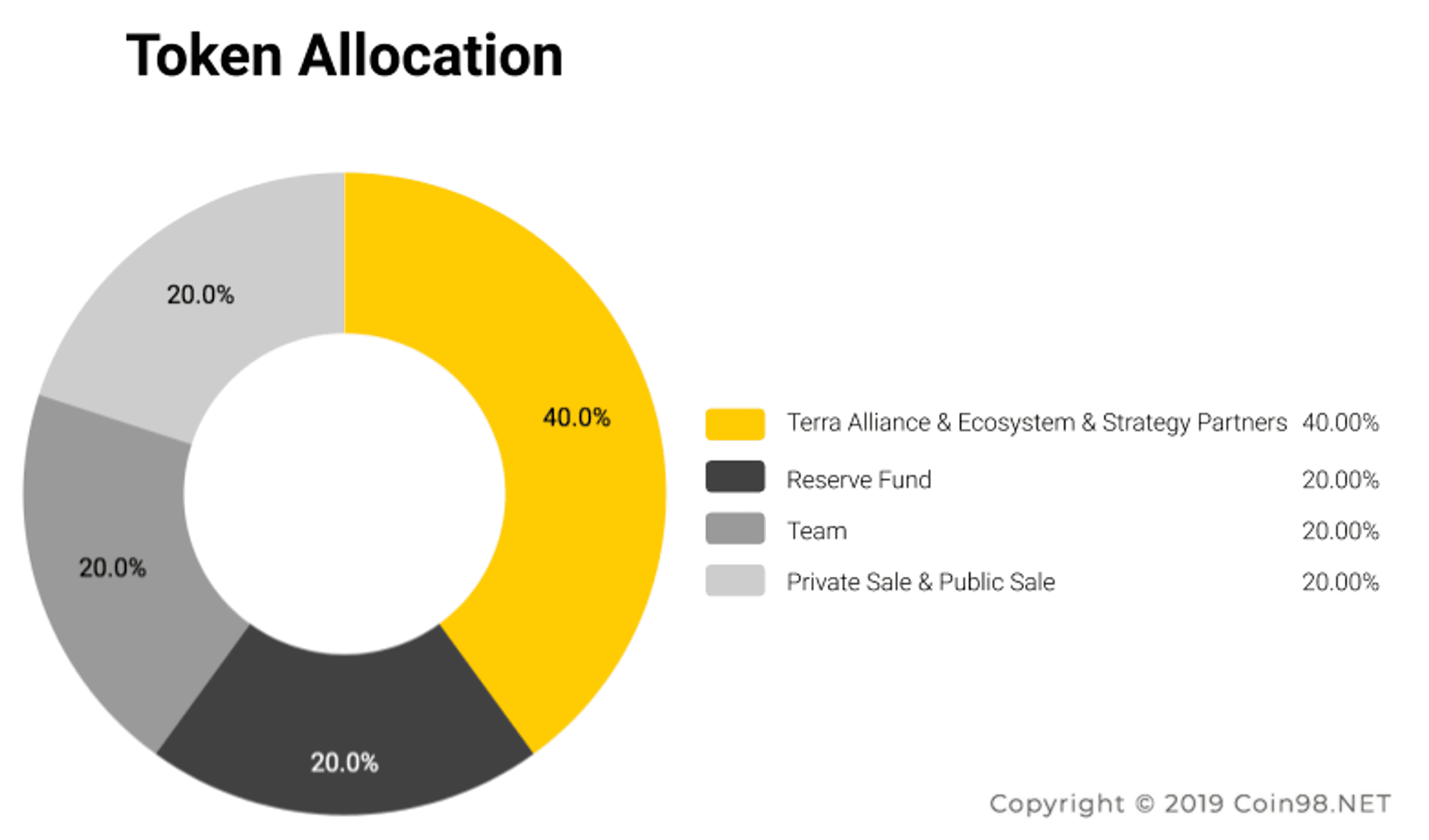 token allocation terra LUNA