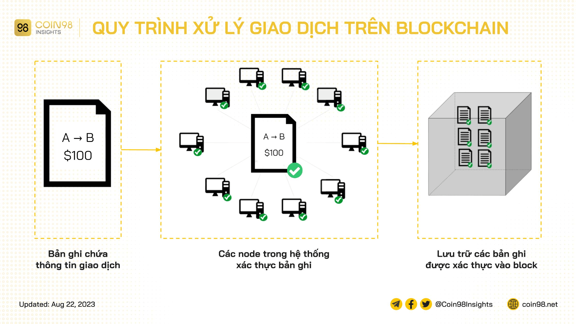 giao dịch được xử lý trên blockchain