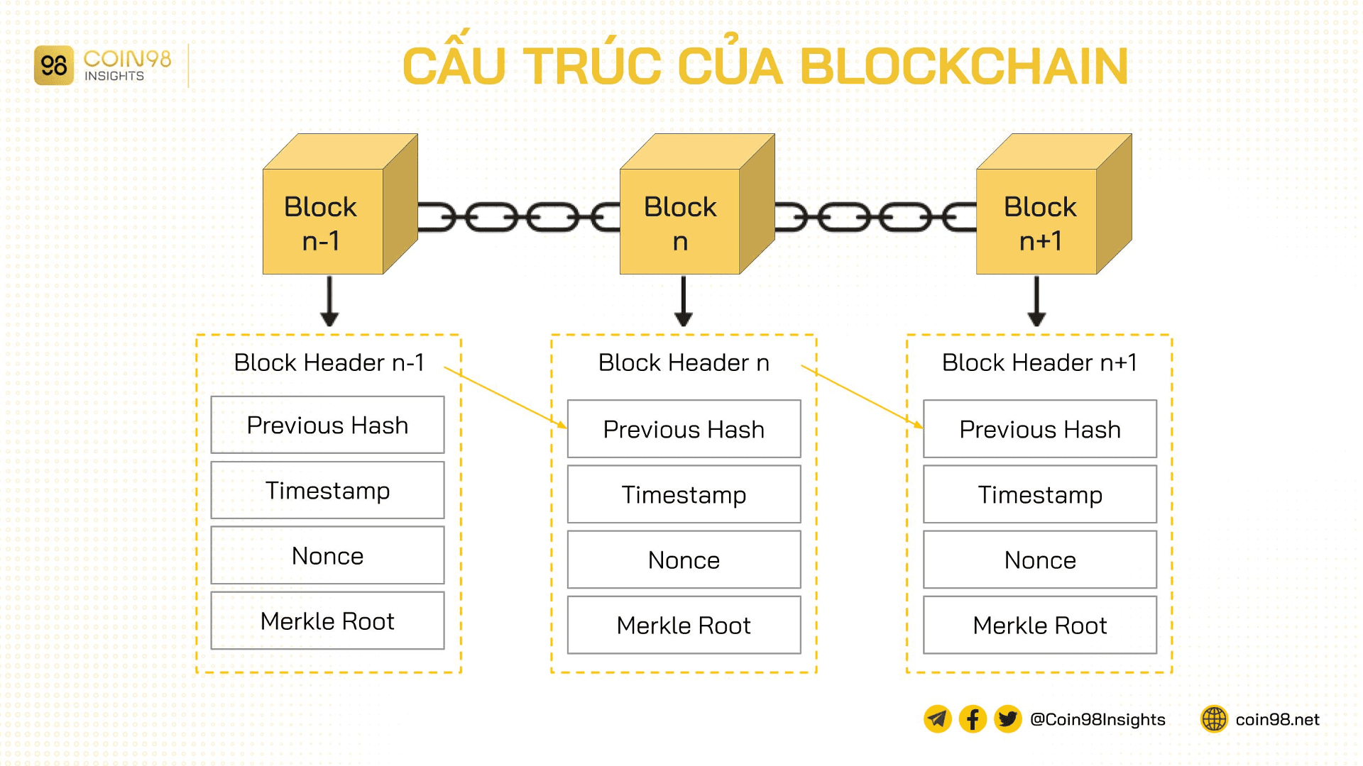 cấu trúc của blockchain