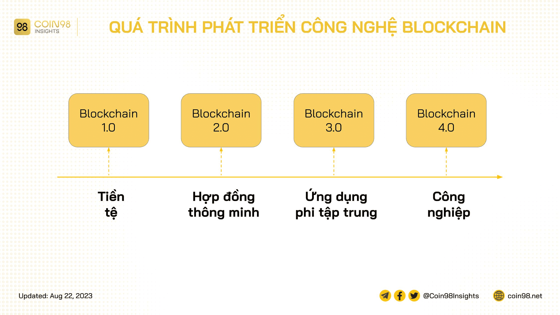 quá trình phát triển blockchain