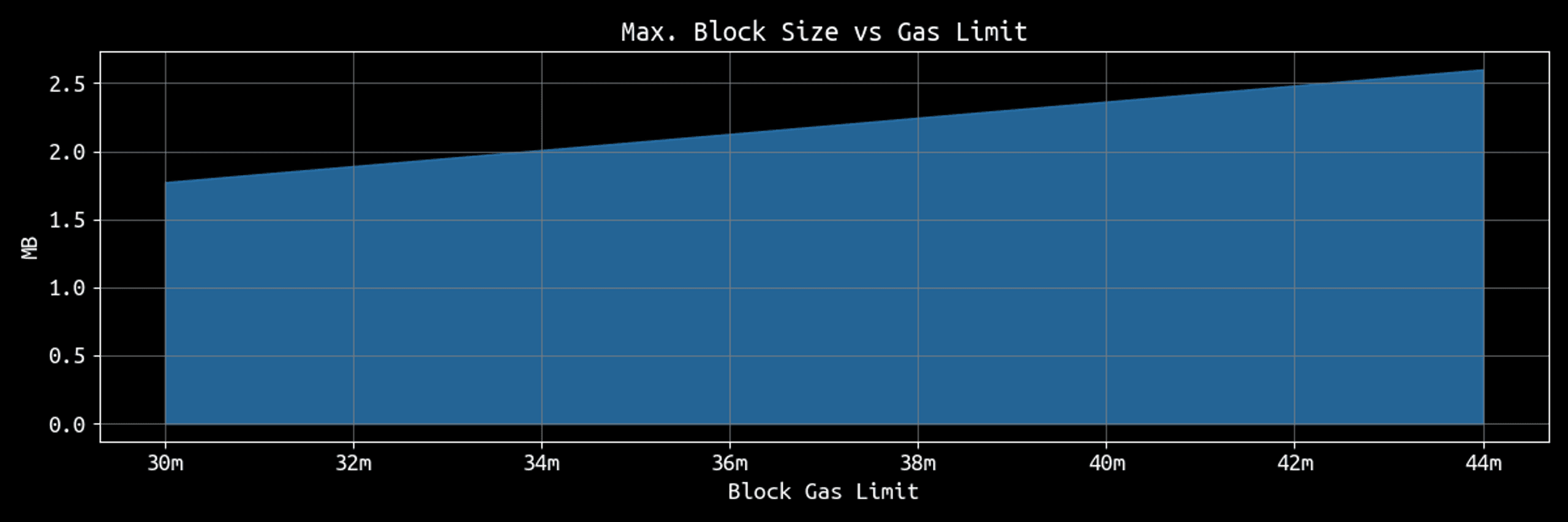 gas limit trên blocksize