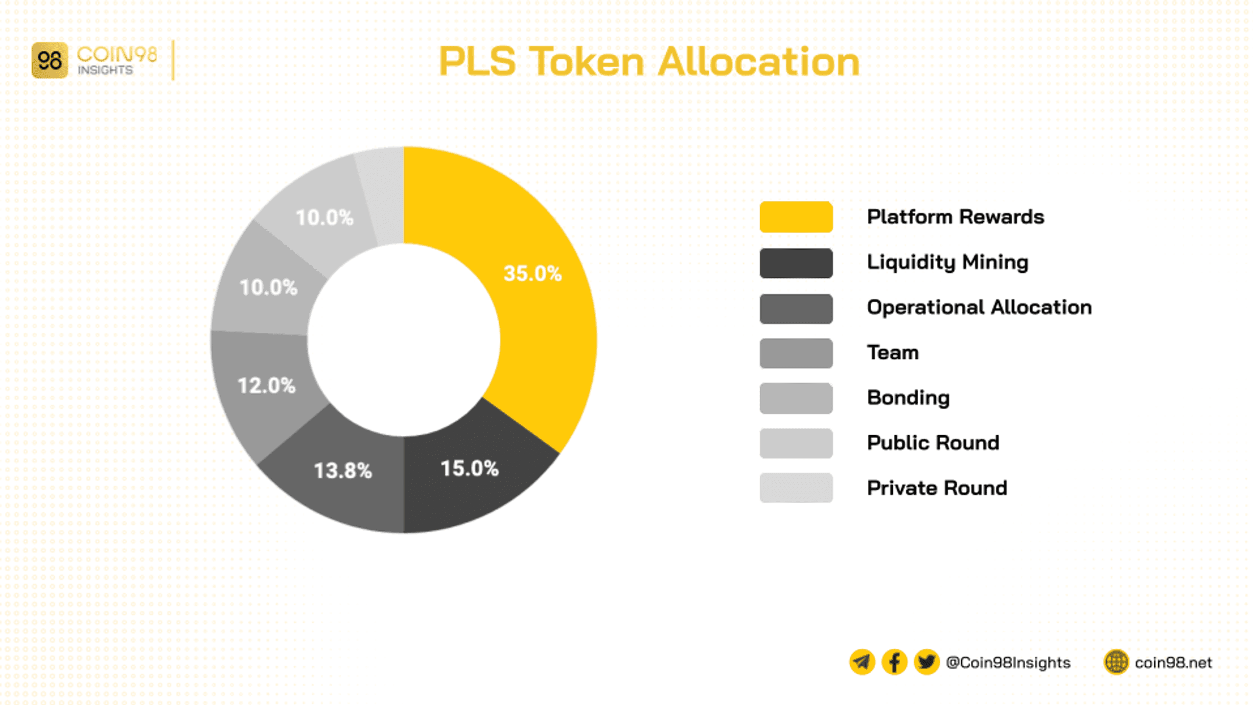 plutusdao token allocation