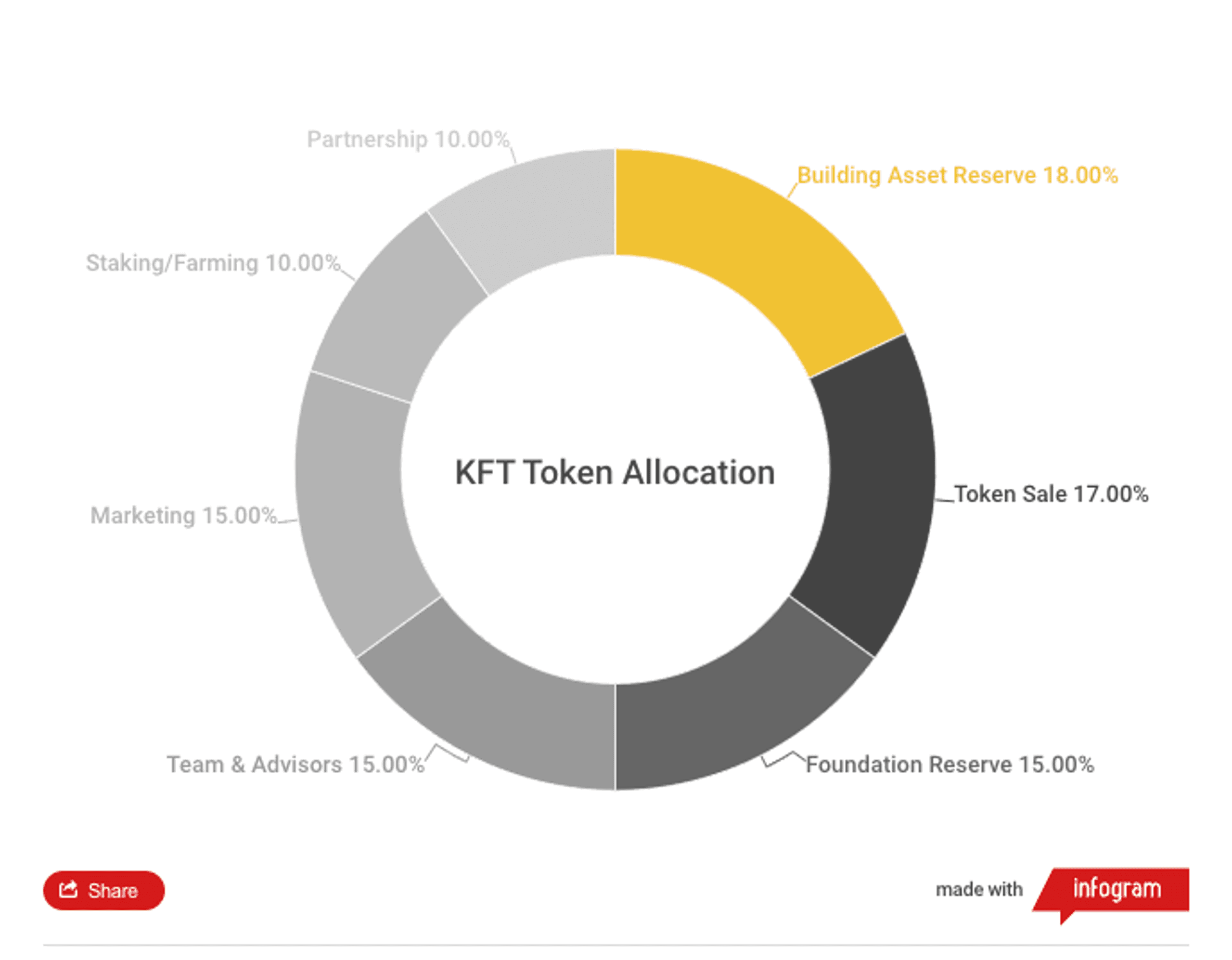 kft token allocation