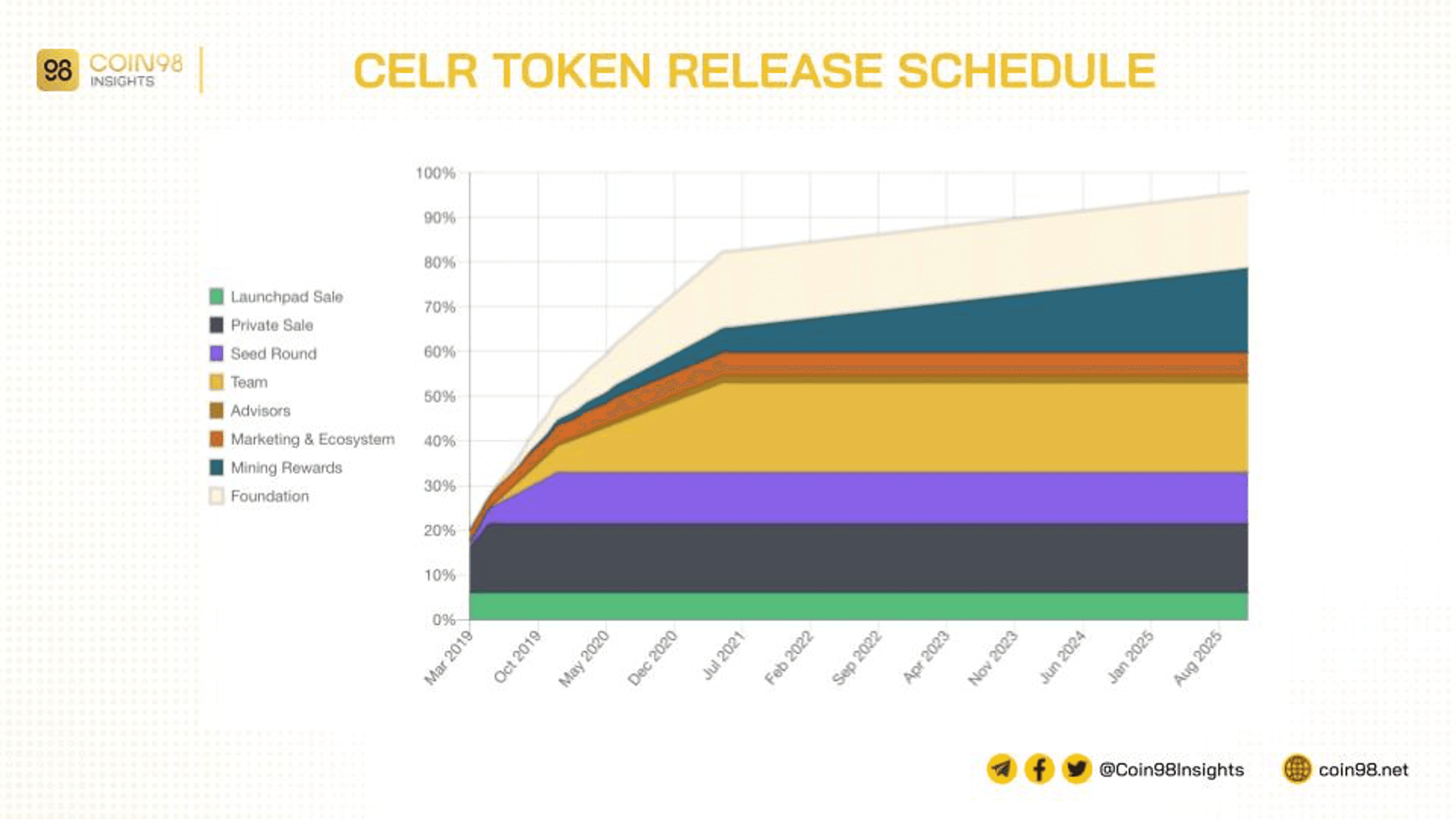 lịch phát hành celr token