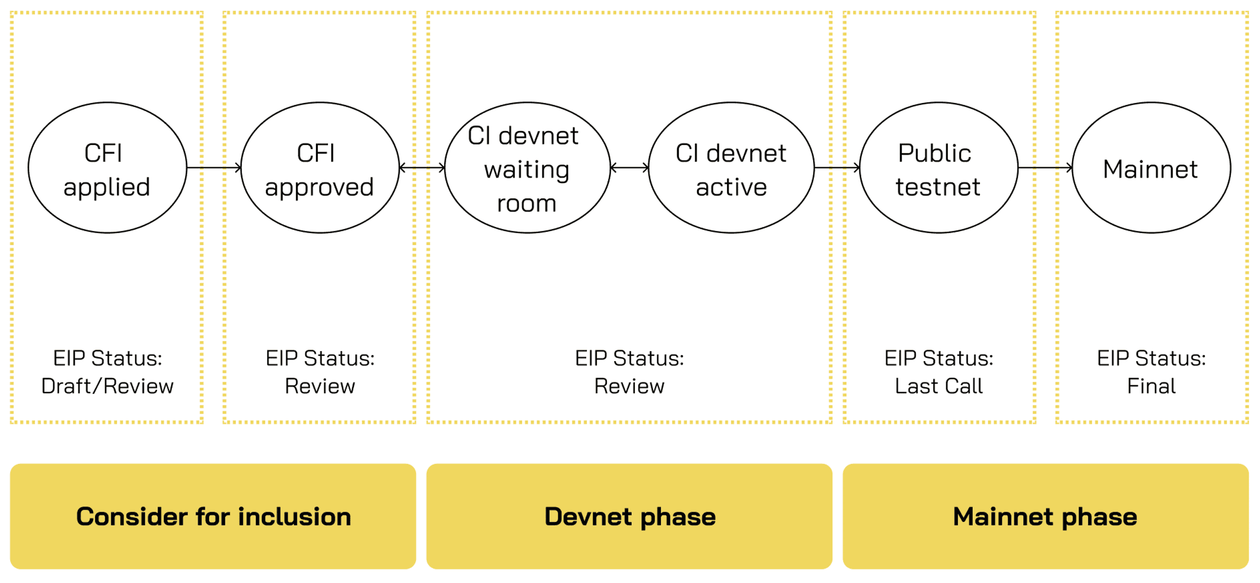 đề xuất ethereum