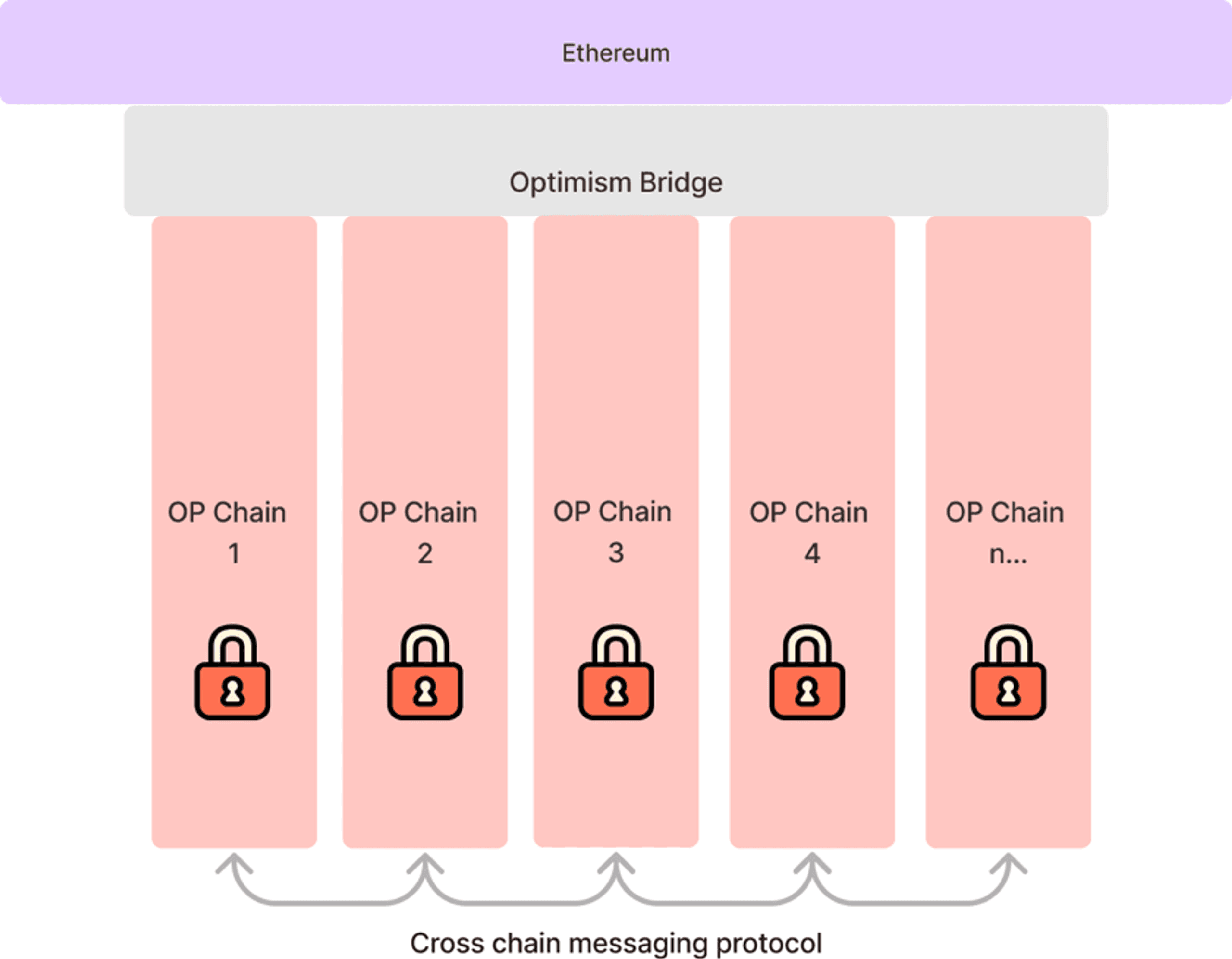 cấu trúc superchain