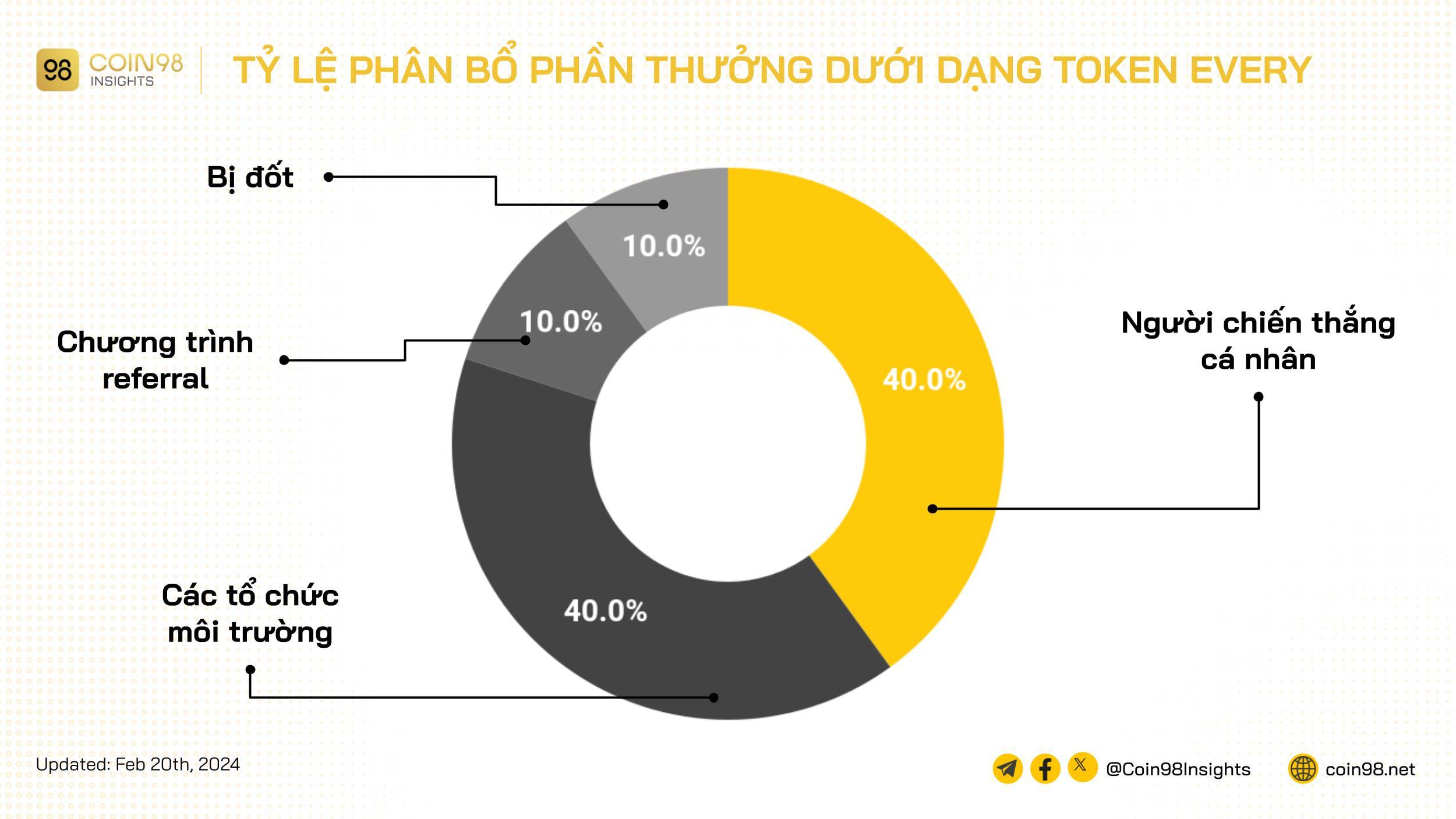 tỷ lệ phân bổ token every