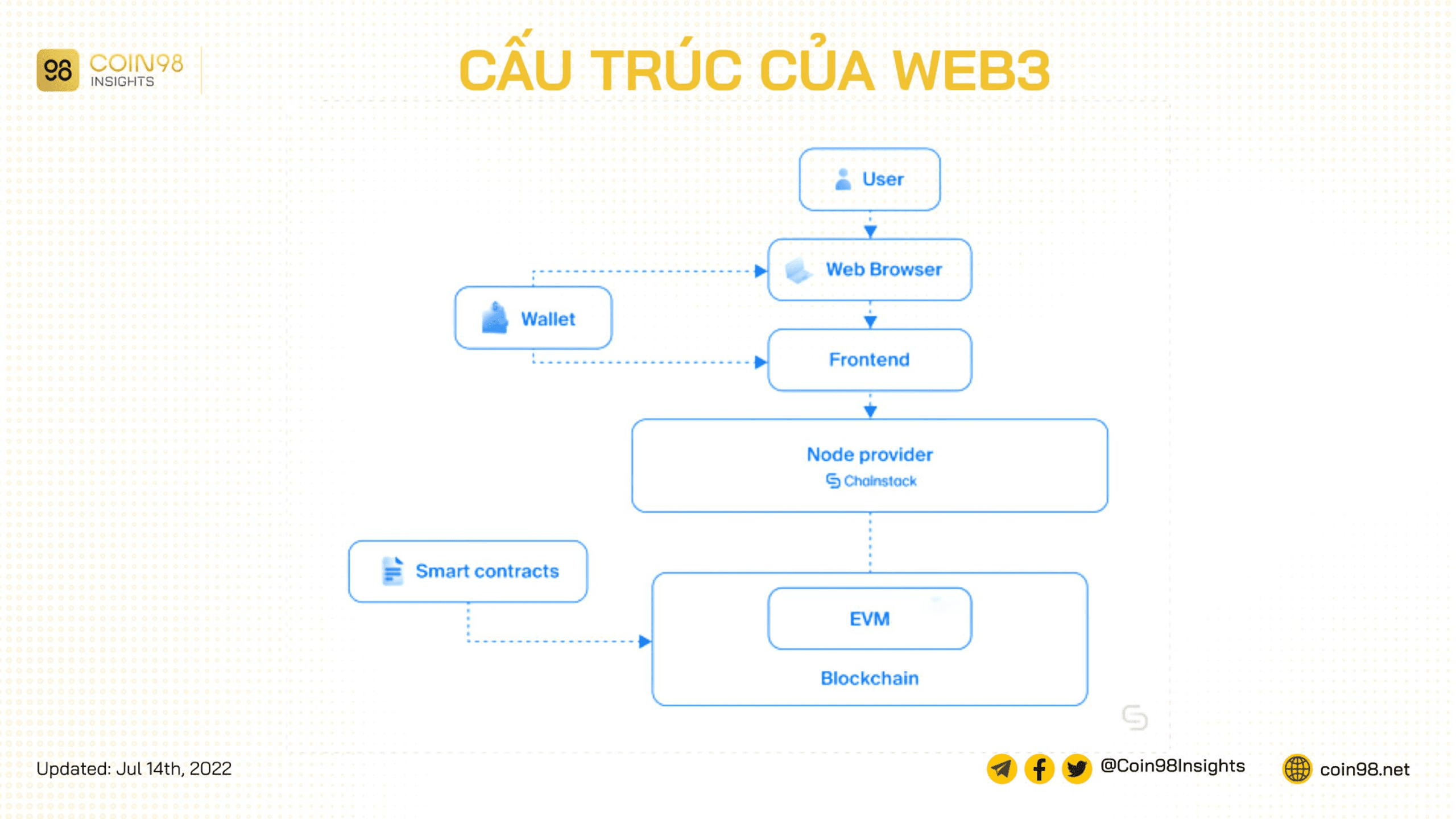 thành phần cấu trúc web3