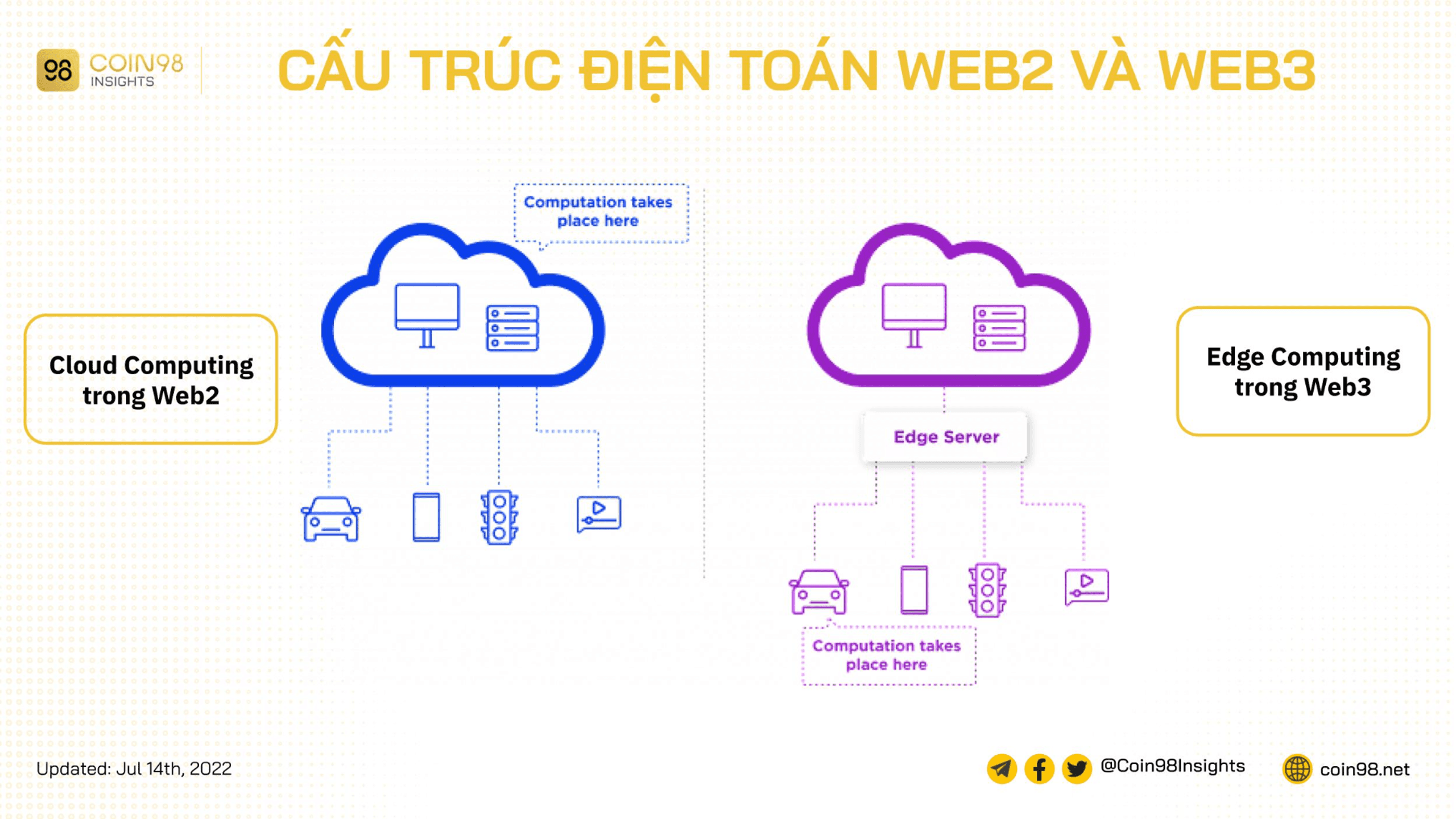 cấu trúc điện toán web2 web3