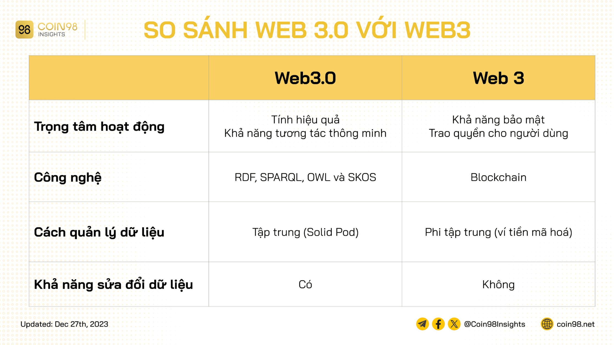 so sánh web3 web 30