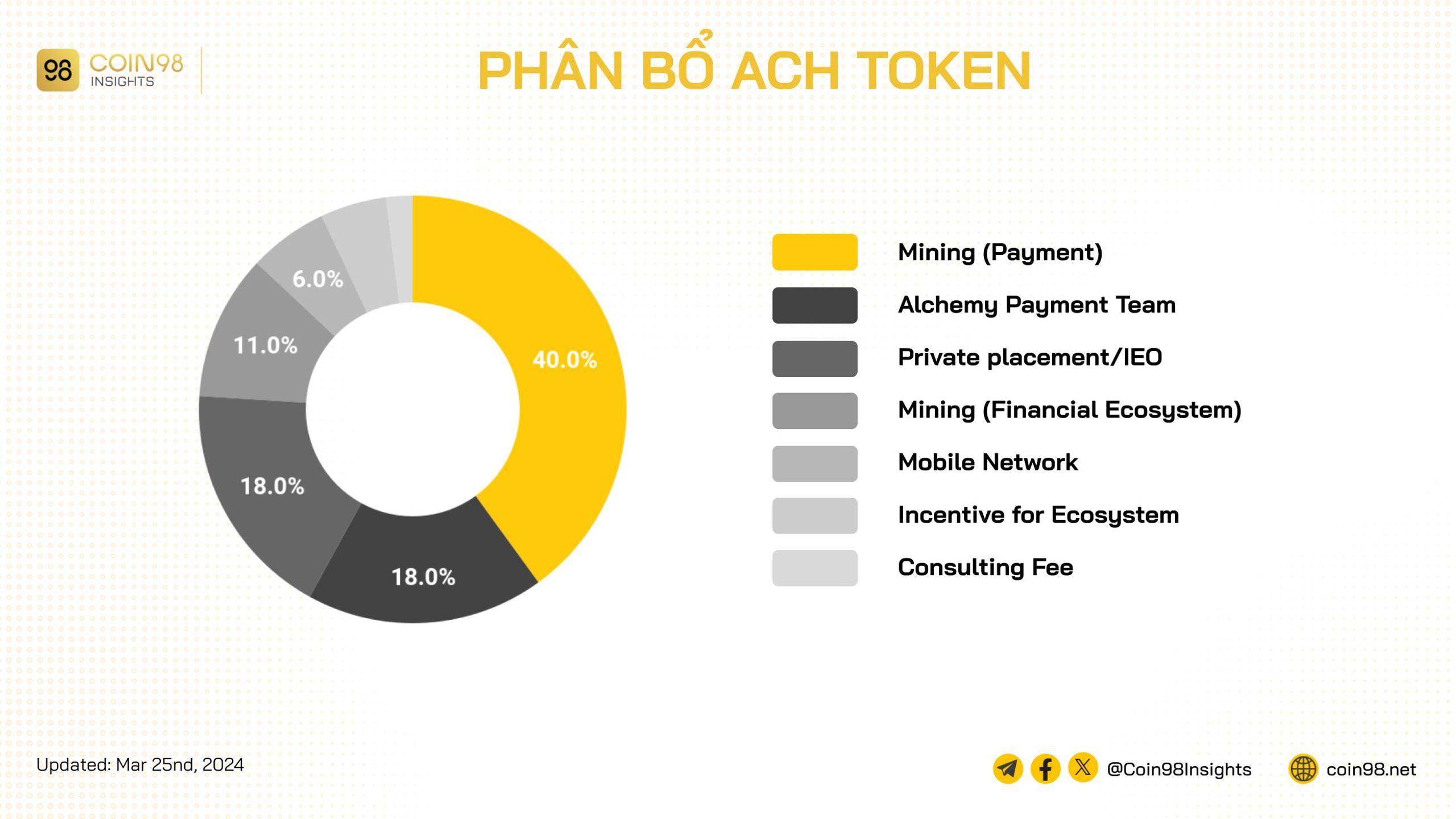 phân bổ token ach