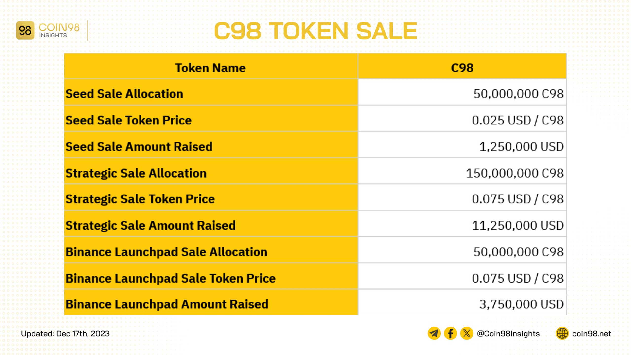 c98 token sale