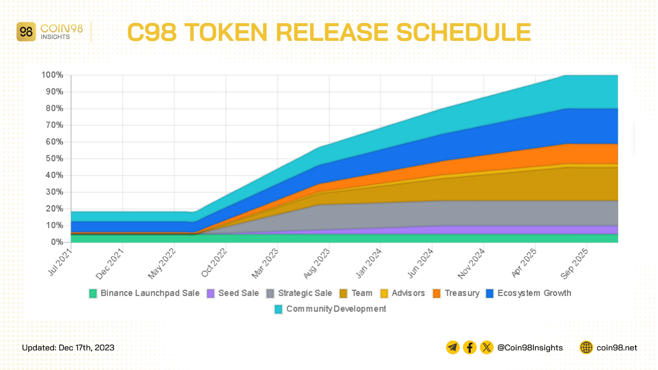 c98 token release schedule