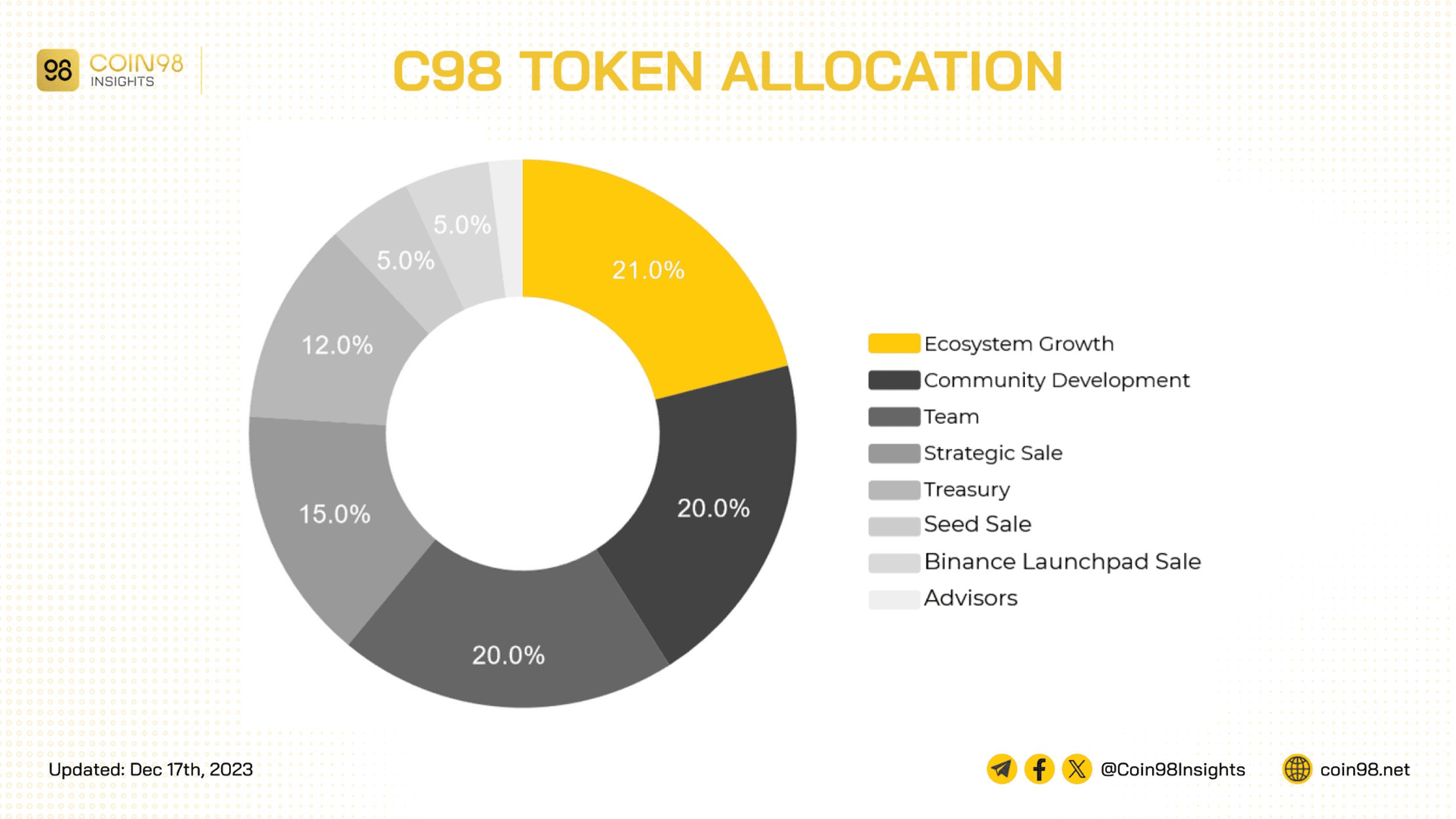 c98 token allocation