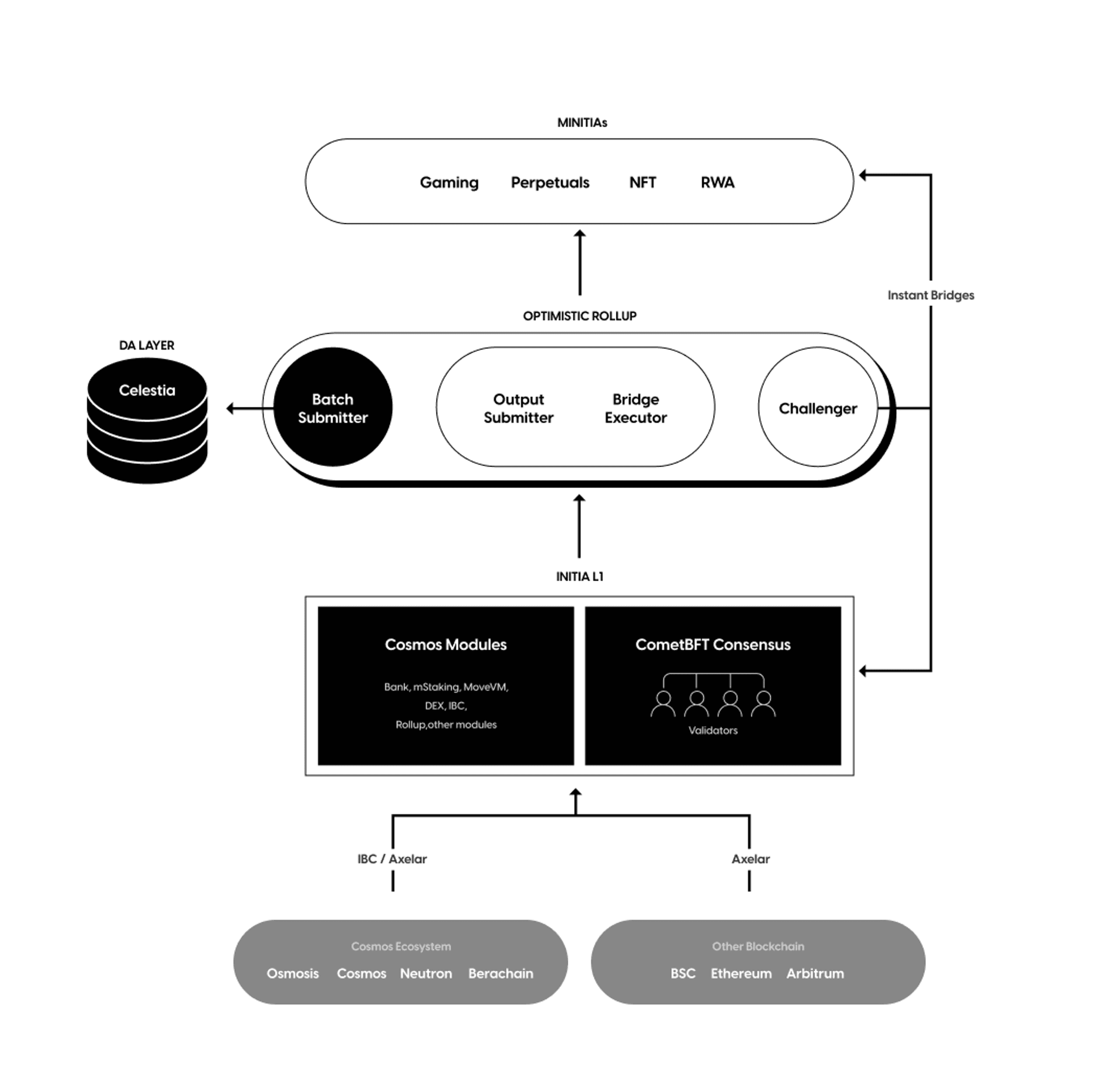 cấu trúc của initia