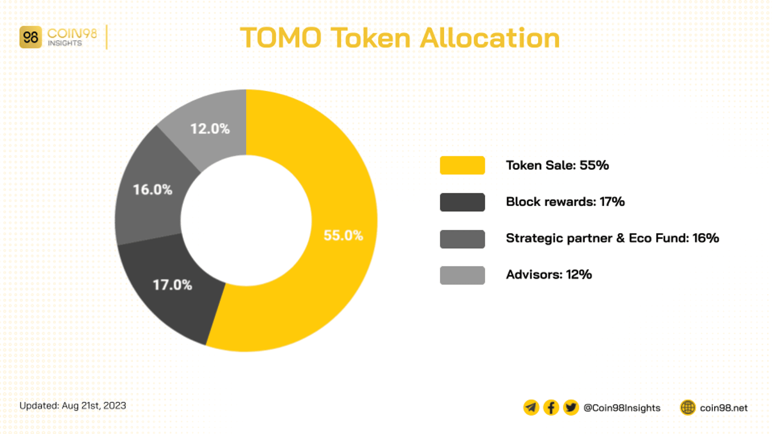 lượng tomo được phân bổ phần lớn cho token sale