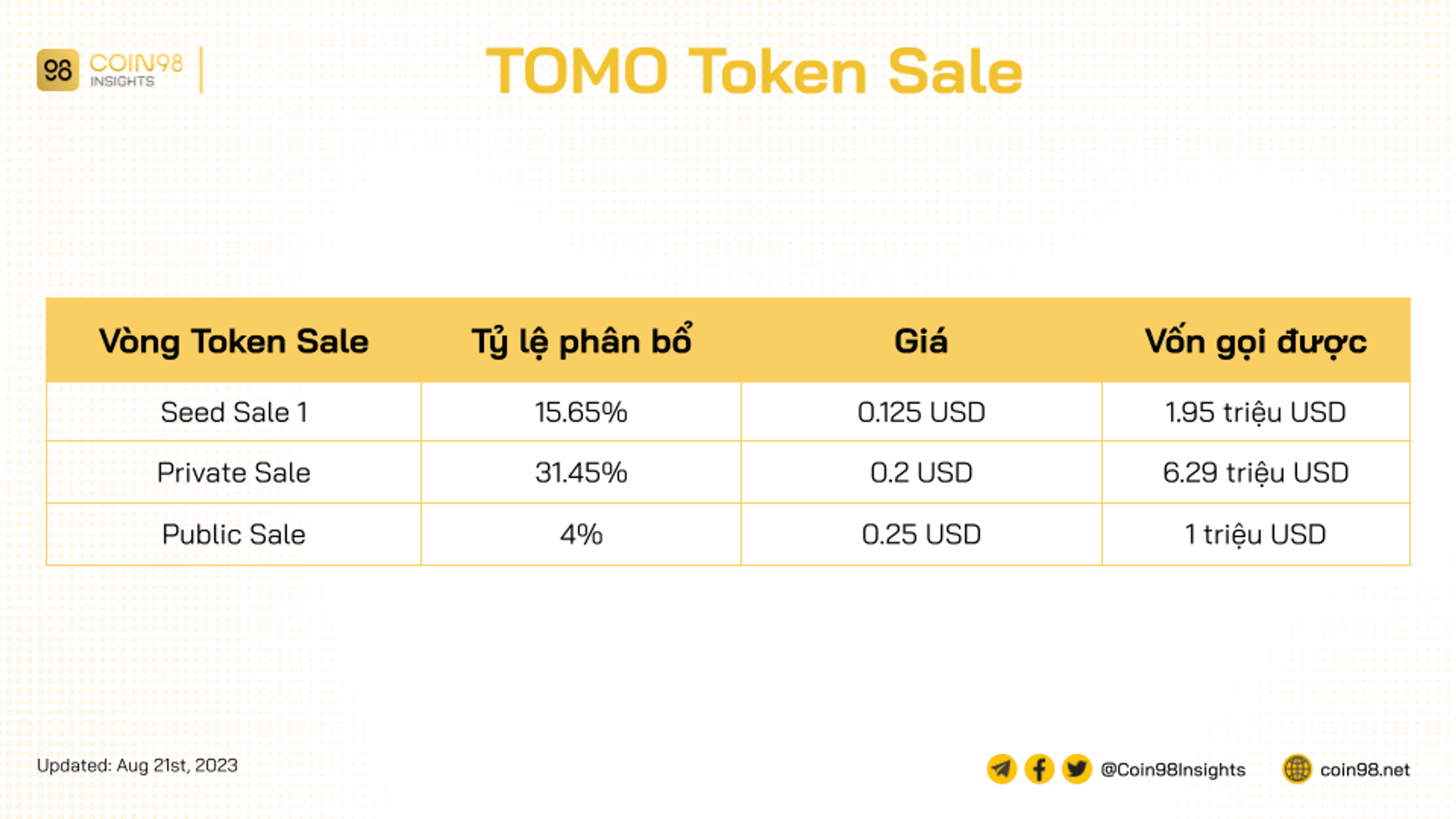 giá mở bán tomo token