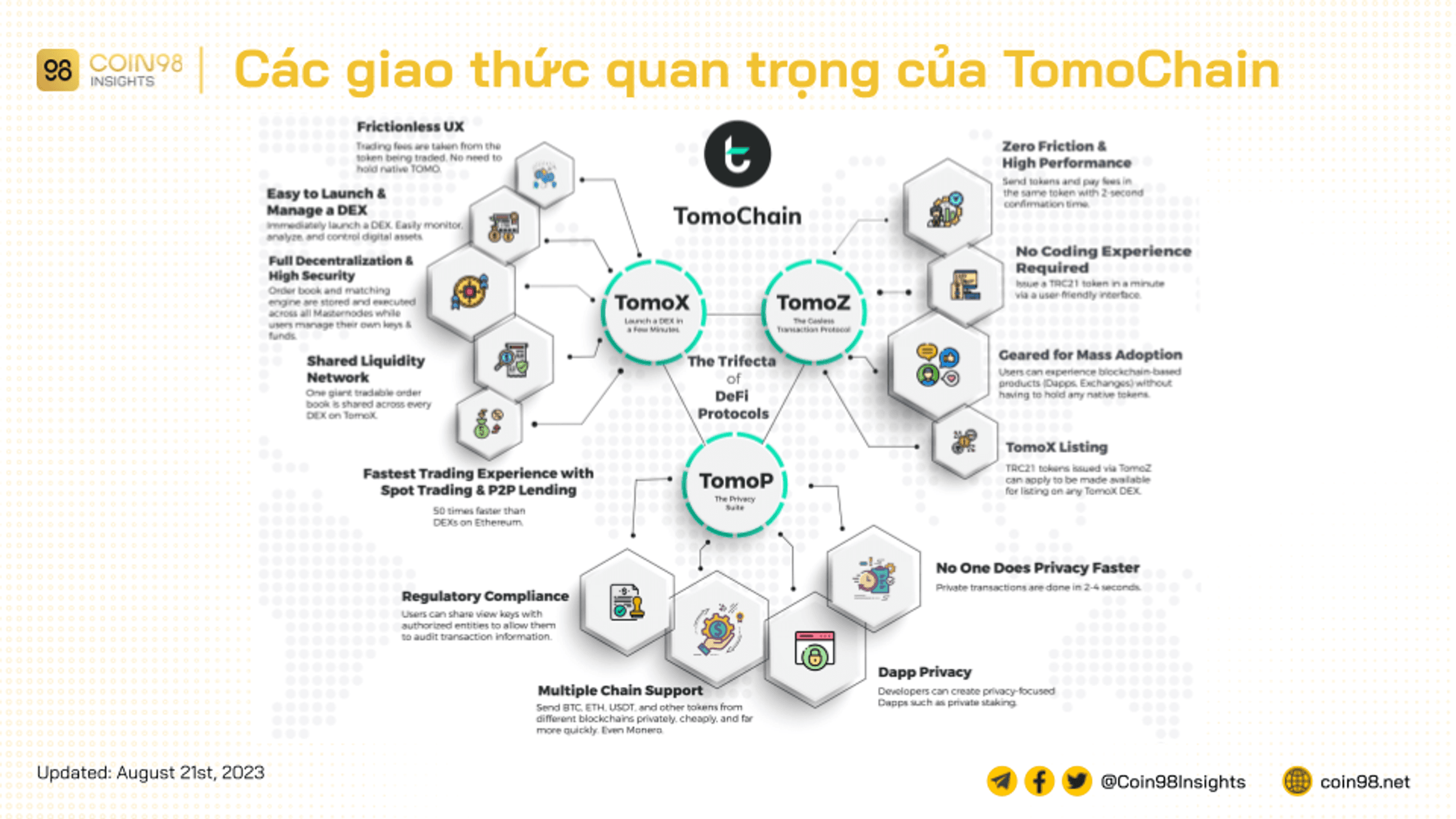 3 giao thức quan trọng trên tomochain