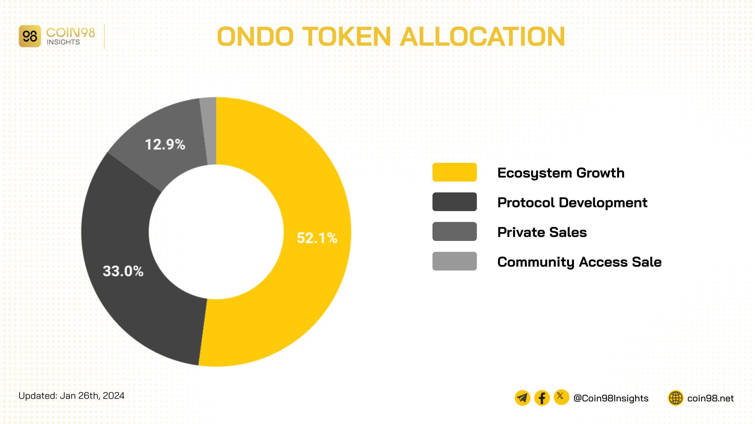 ondo token allocation