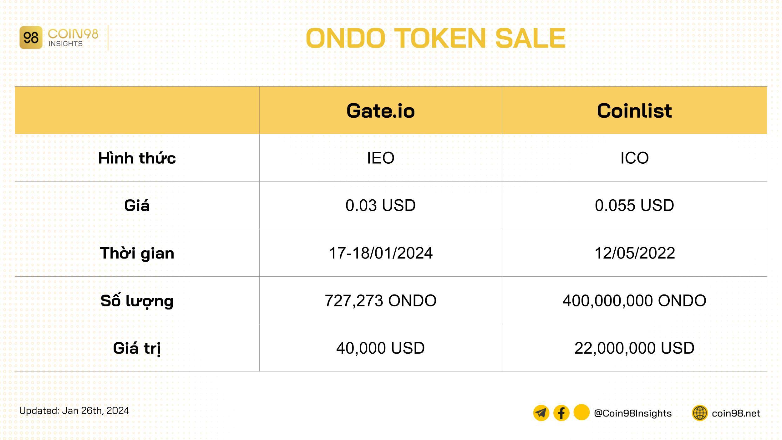 ondo token sale