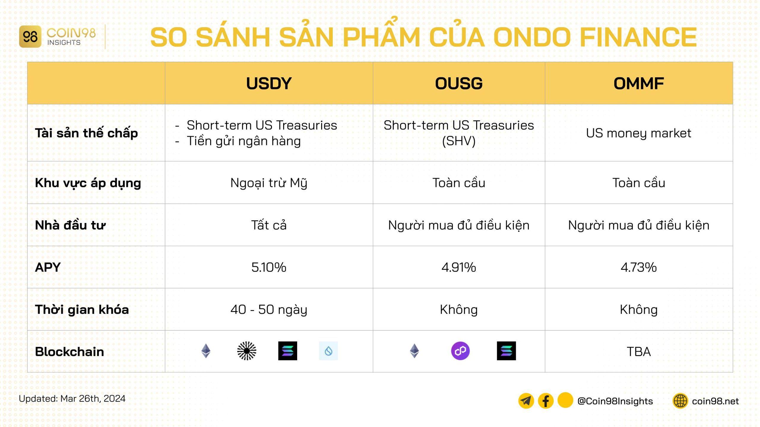 so sánh sản phẩm của ondo finance