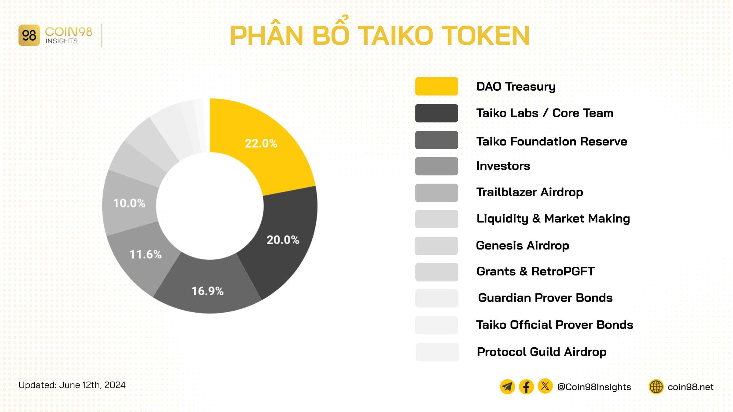 phân bổ taiko token