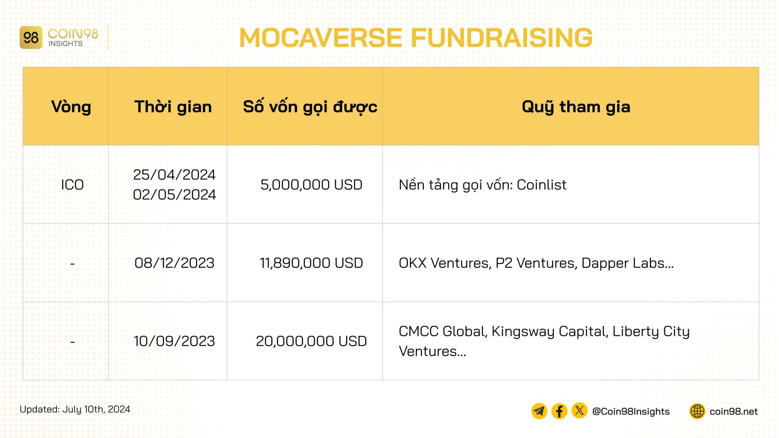 nhà đầu tư mocaverse