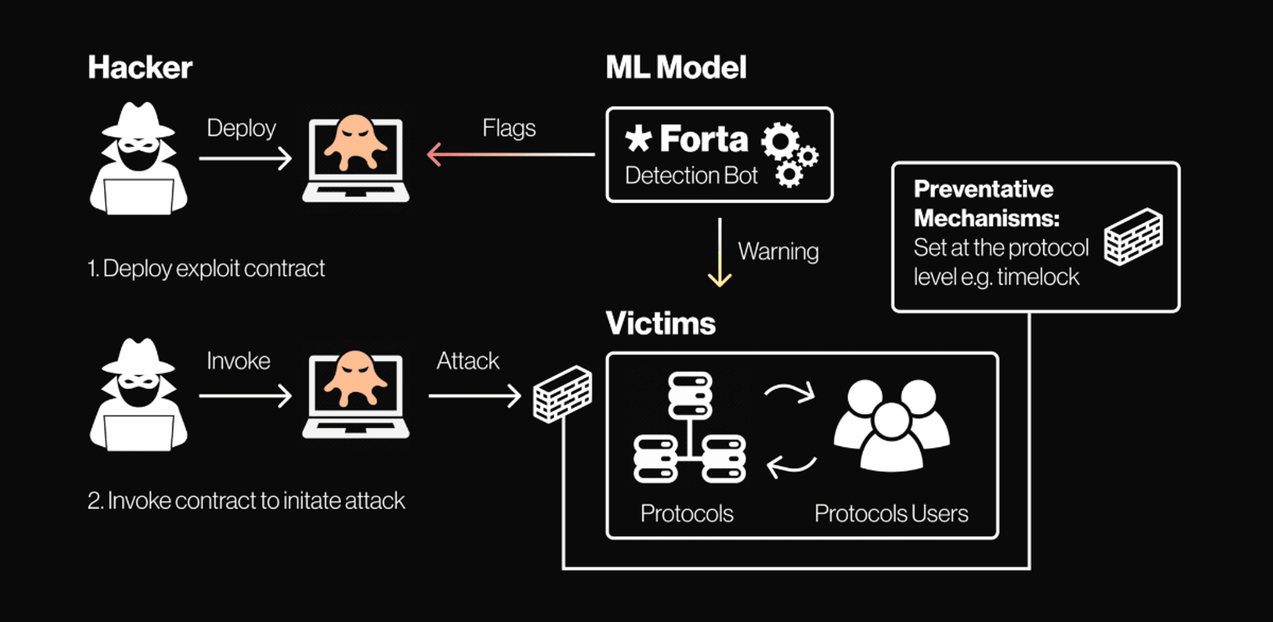 forta machine learning