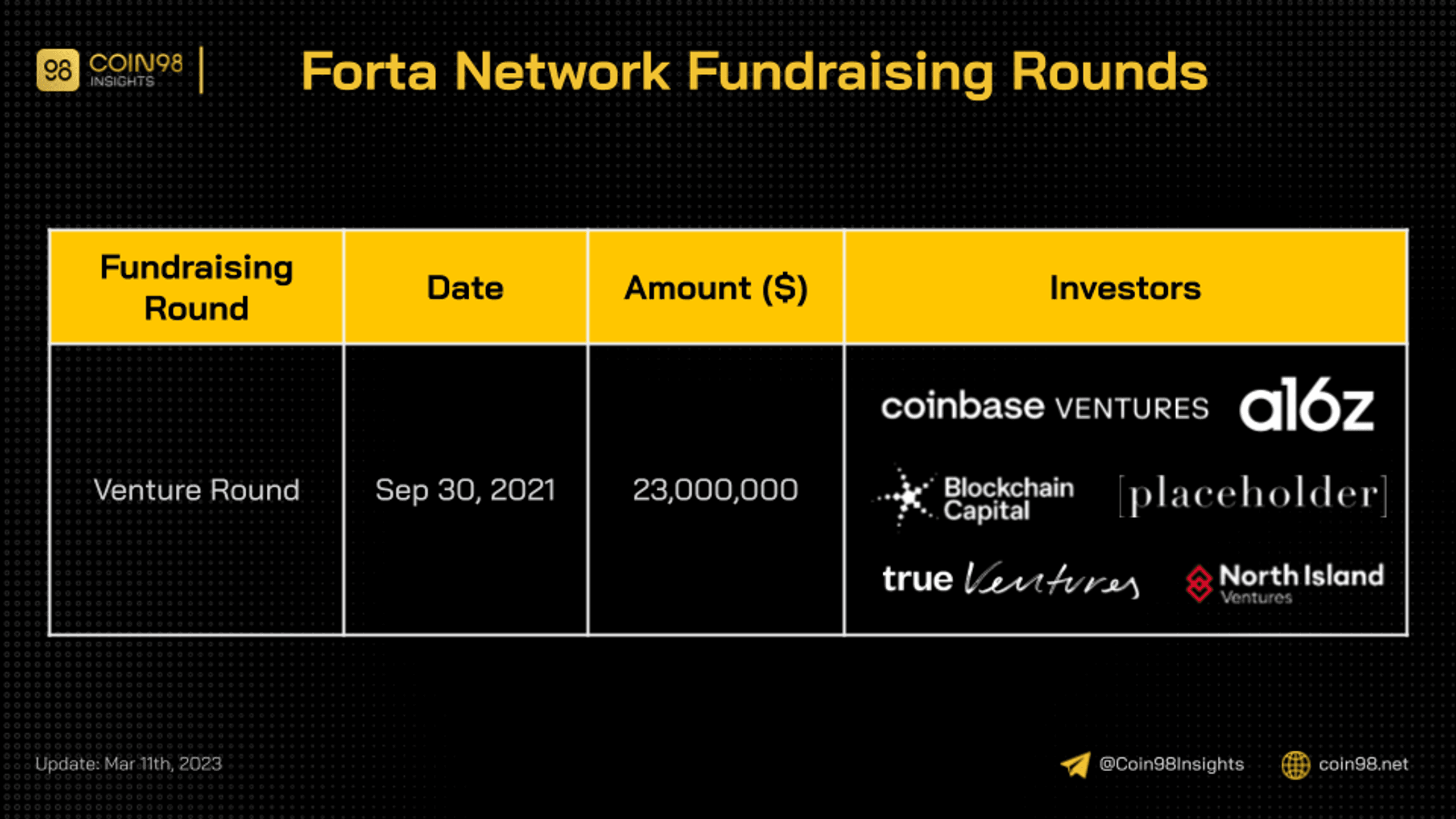 forta fundraising