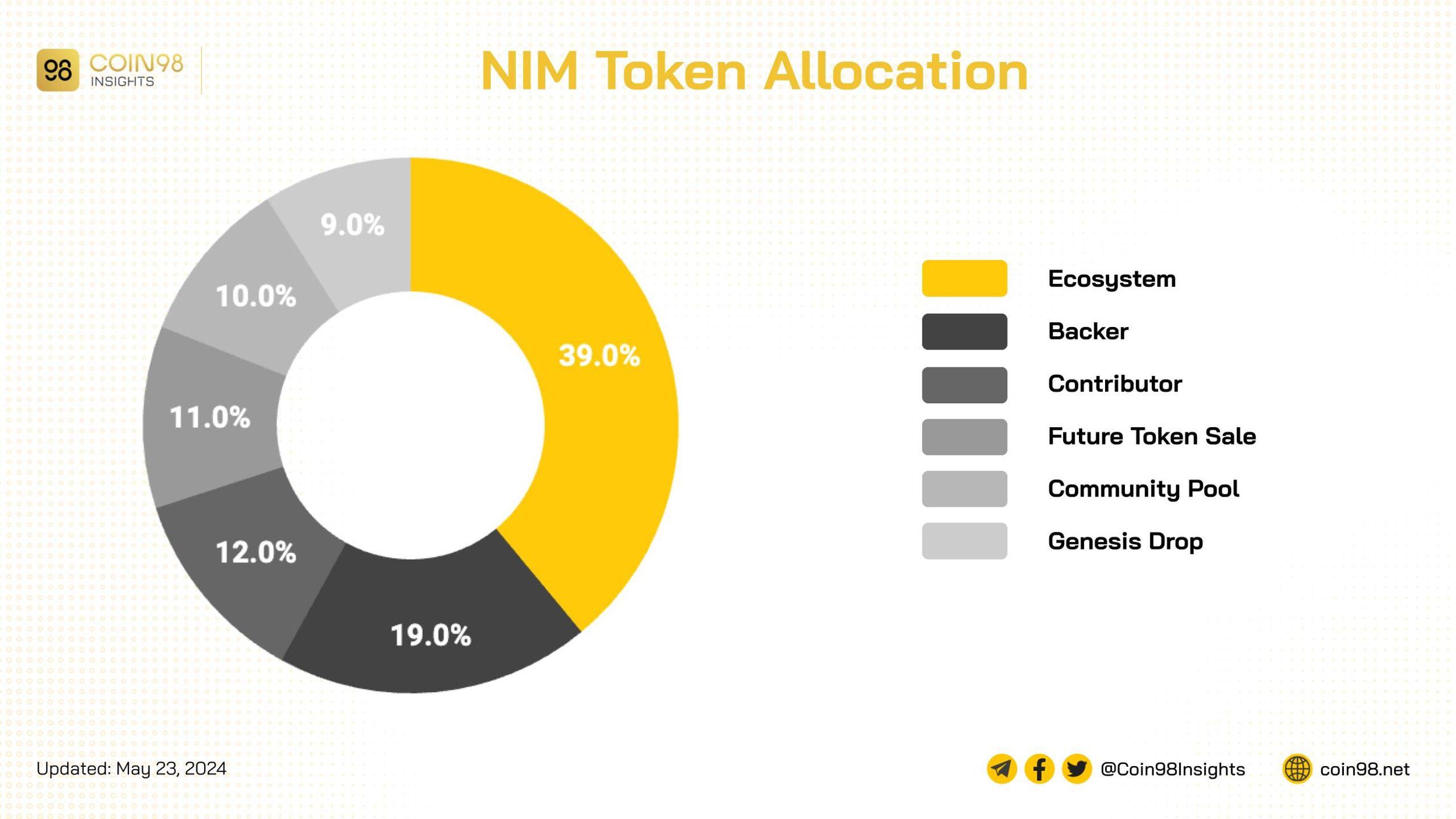 phân phối token nim