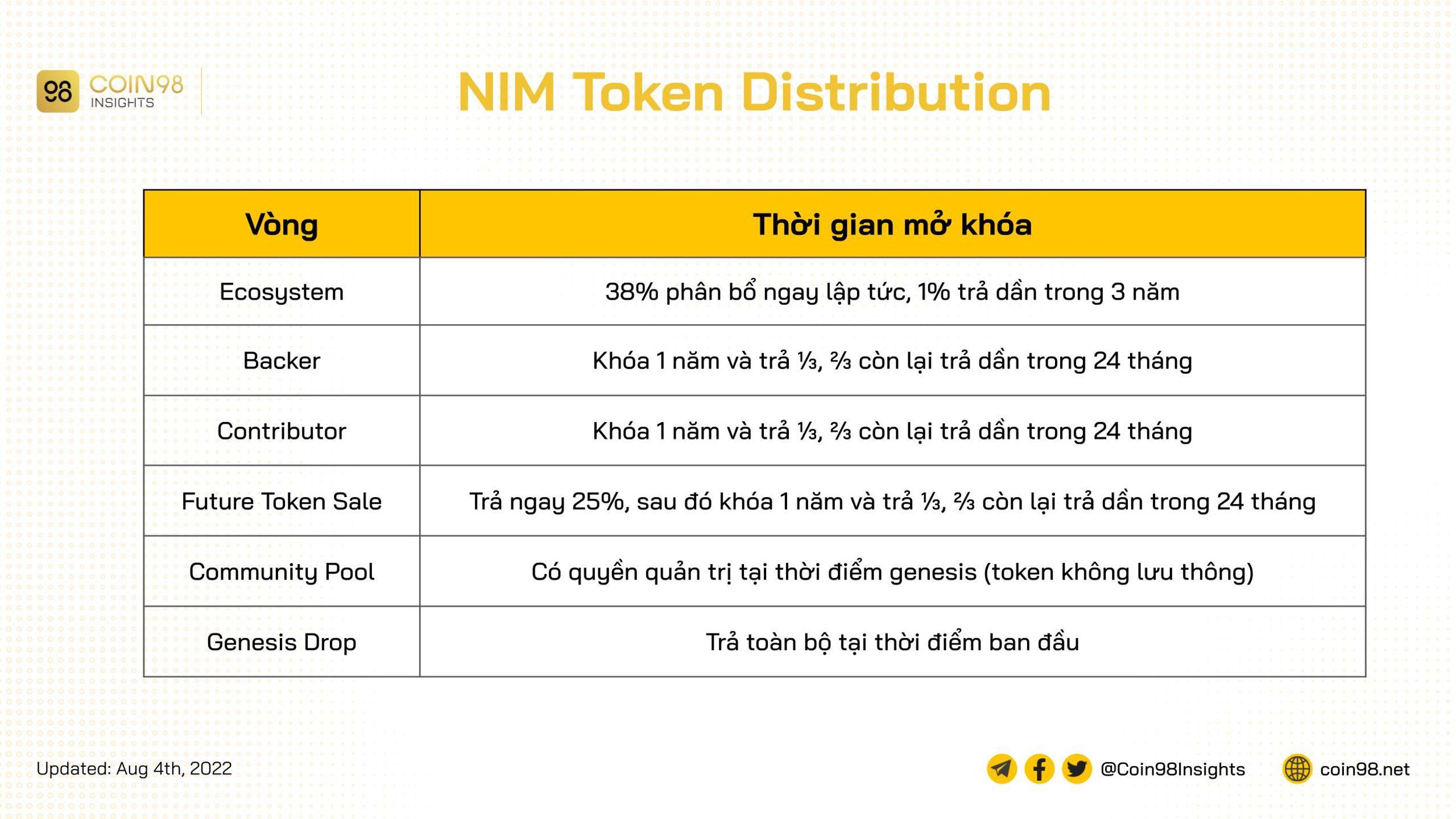 lịch phân bổ token nim